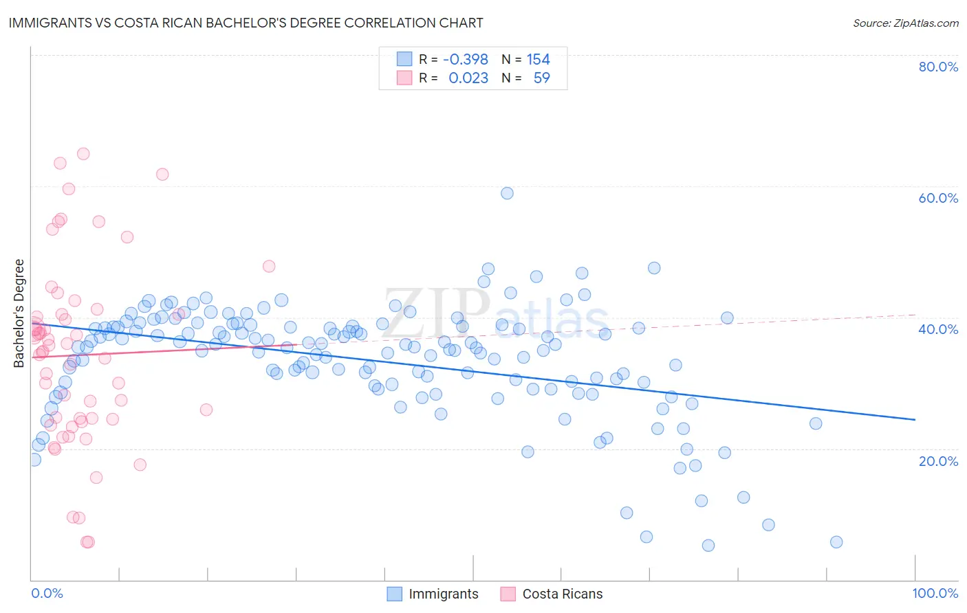 Immigrants vs Costa Rican Bachelor's Degree