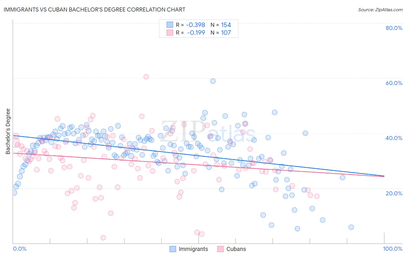 Immigrants vs Cuban Bachelor's Degree
