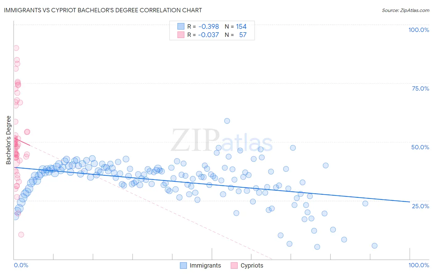 Immigrants vs Cypriot Bachelor's Degree