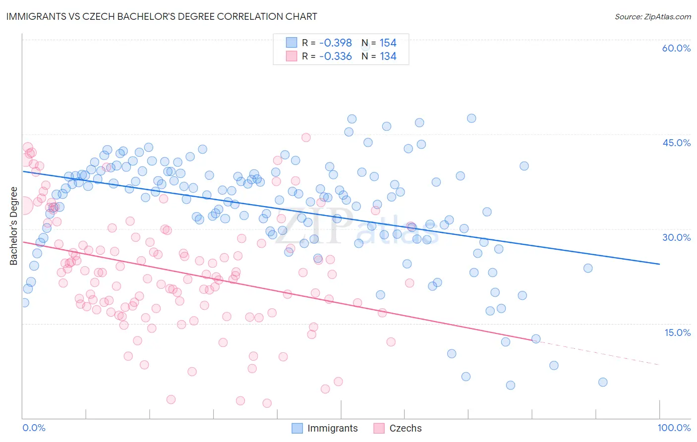 Immigrants vs Czech Bachelor's Degree