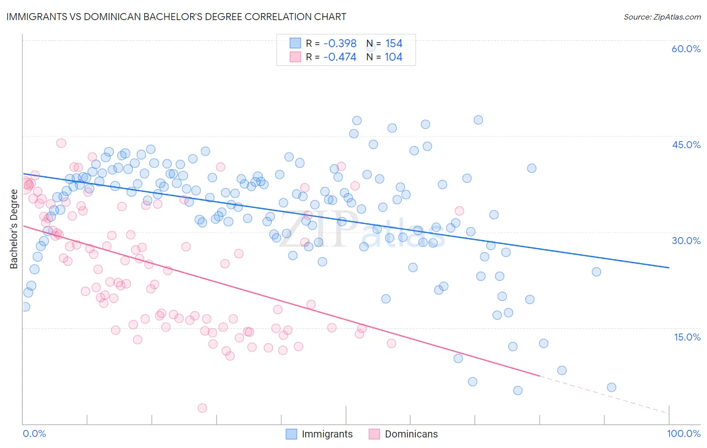 Immigrants vs Dominican Bachelor's Degree
