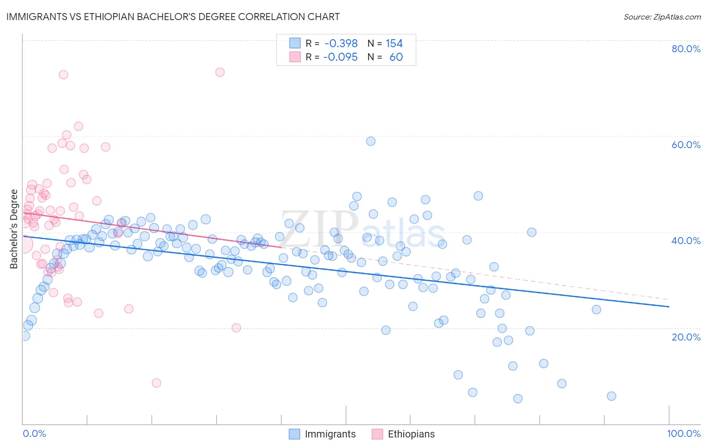 Immigrants vs Ethiopian Bachelor's Degree