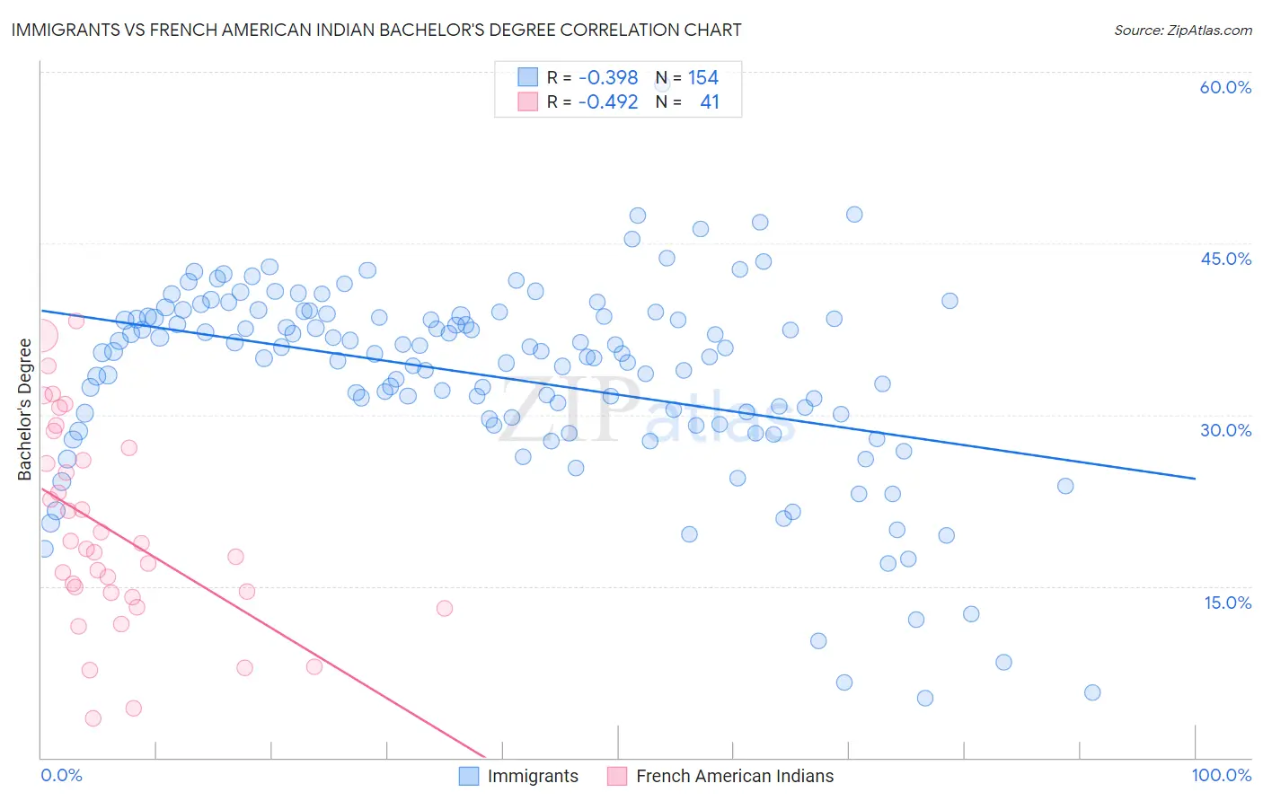 Immigrants vs French American Indian Bachelor's Degree