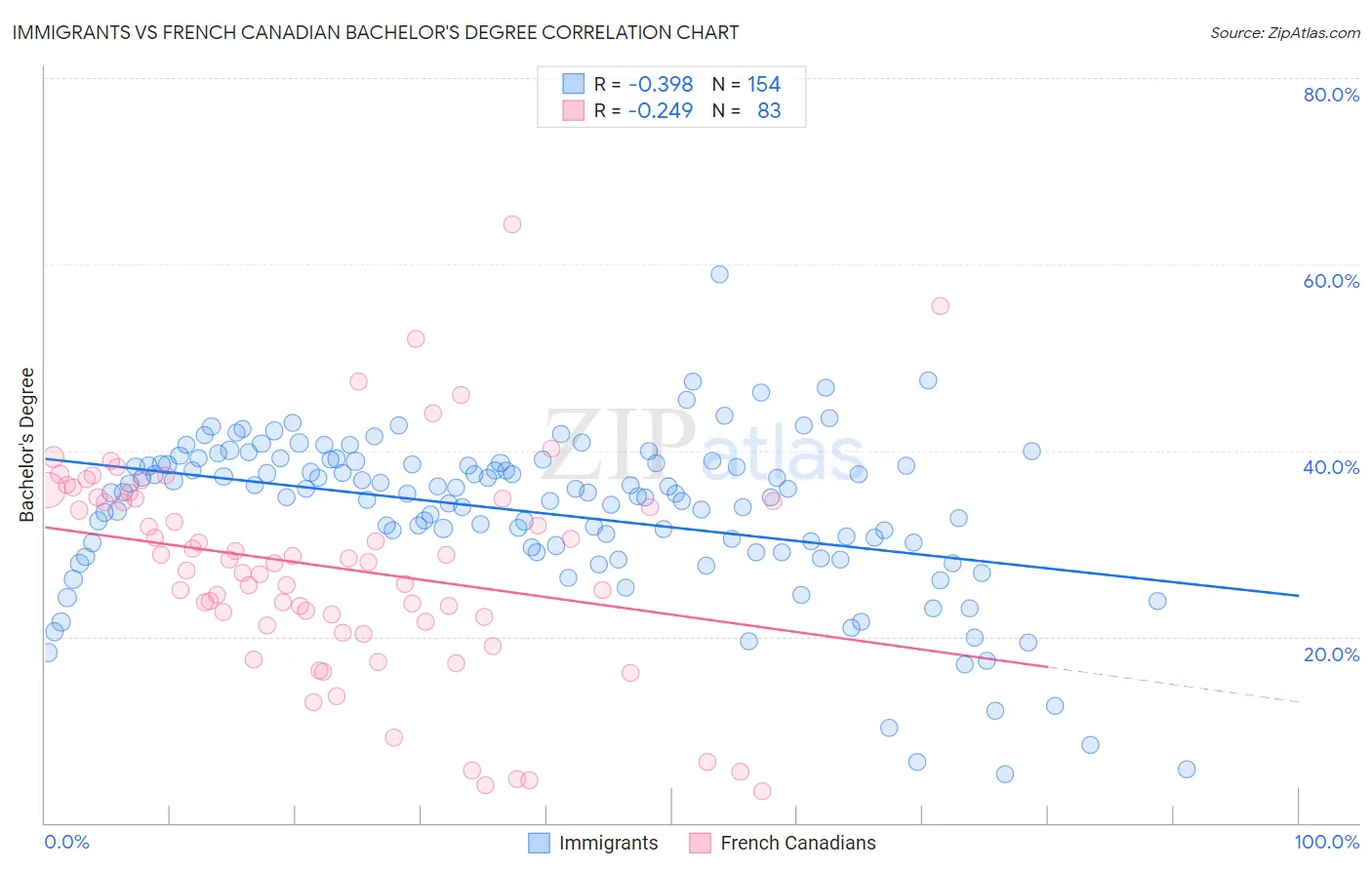 Immigrants vs French Canadian Bachelor's Degree