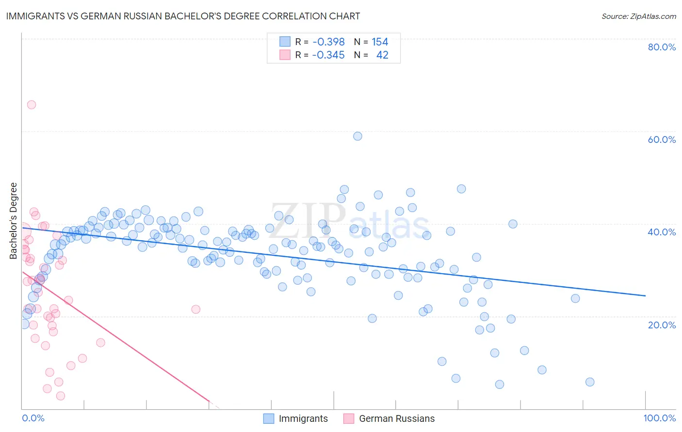 Immigrants vs German Russian Bachelor's Degree