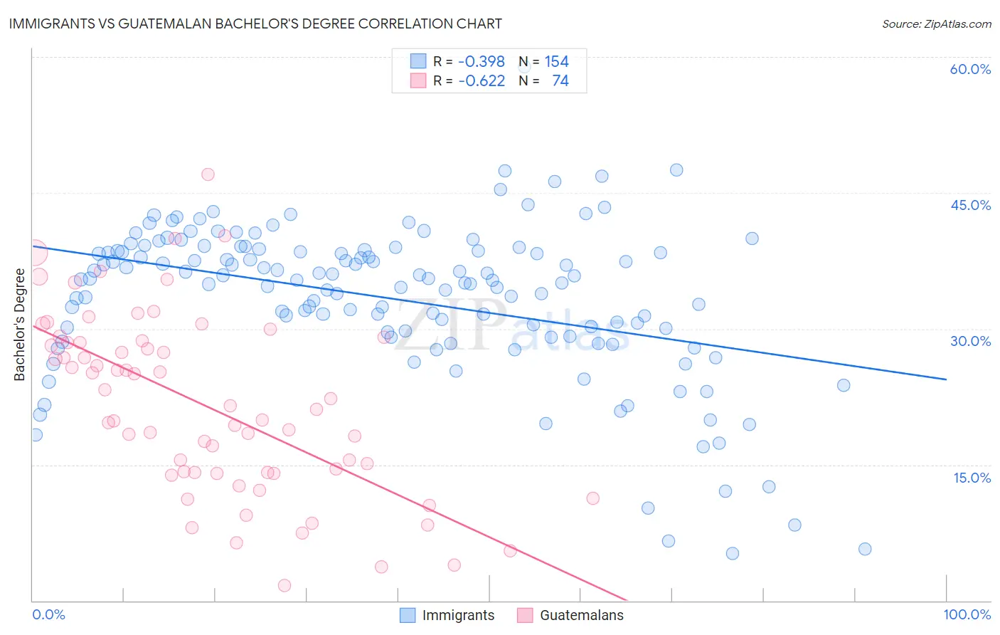 Immigrants vs Guatemalan Bachelor's Degree