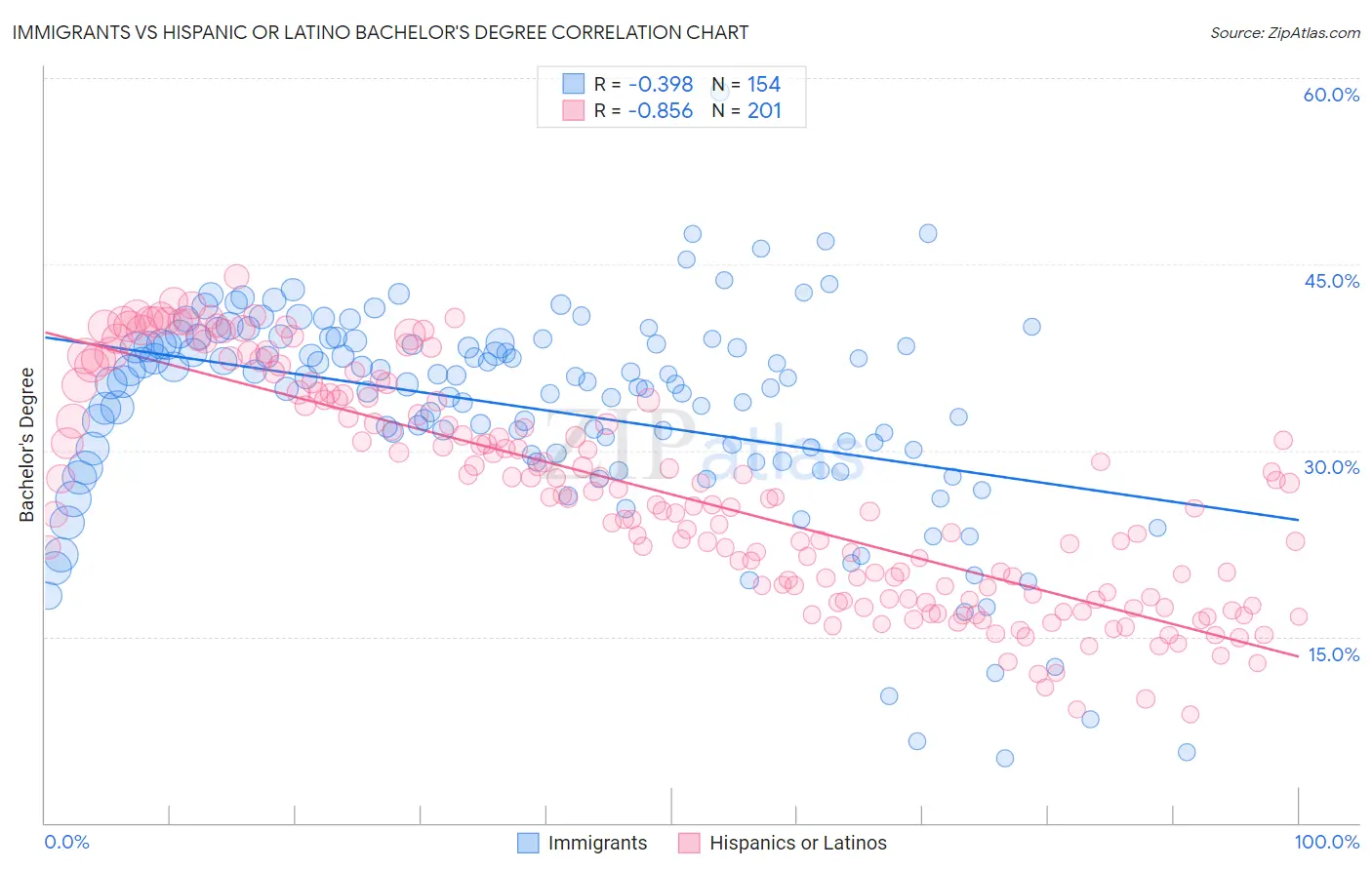 Immigrants vs Hispanic or Latino Bachelor's Degree