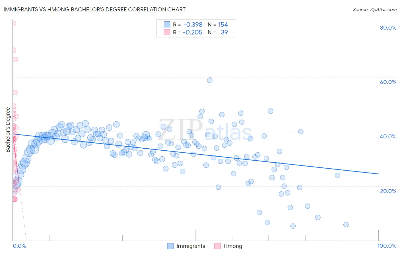 Immigrants vs Hmong Bachelor's Degree