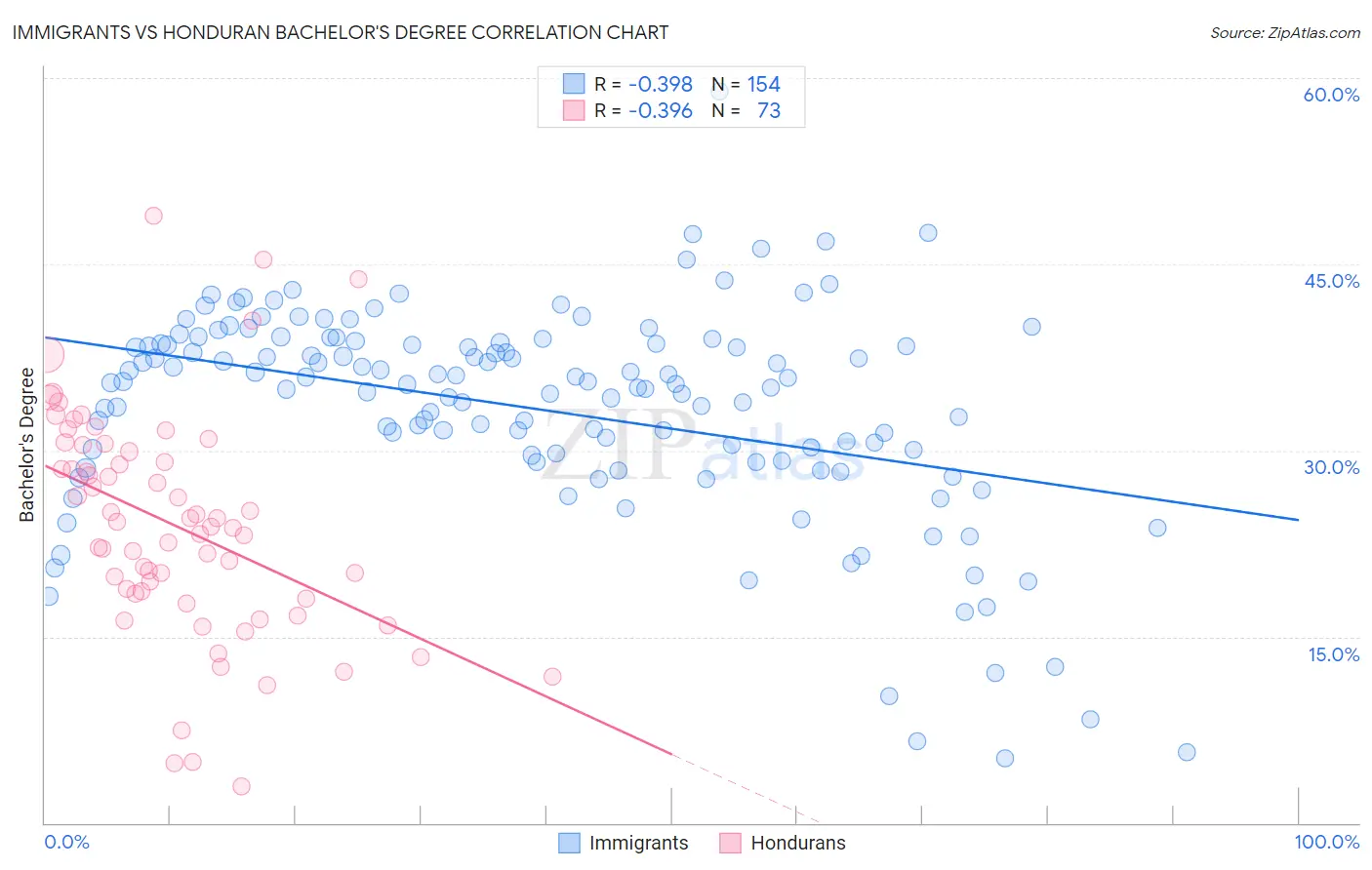 Immigrants vs Honduran Bachelor's Degree