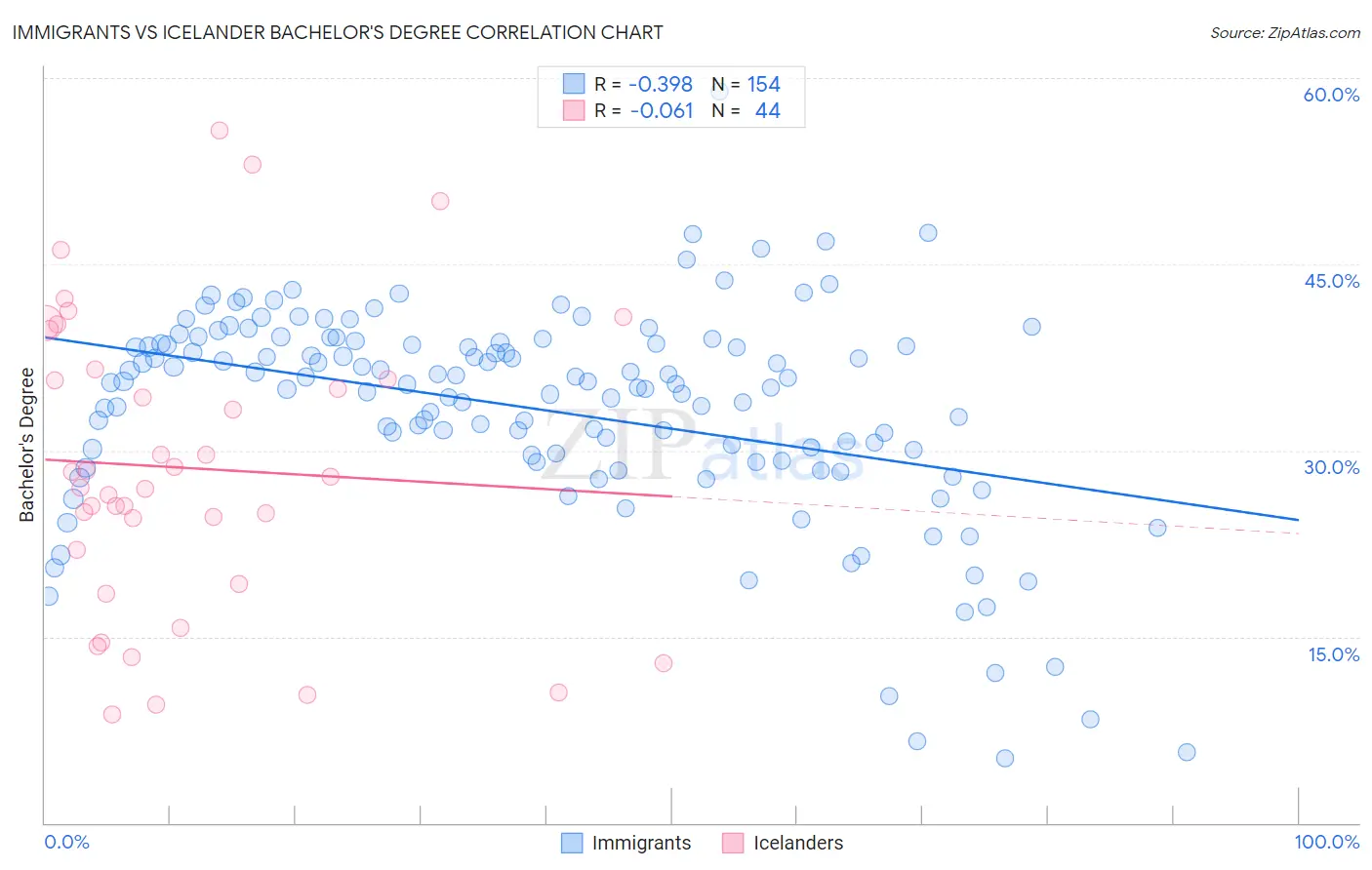 Immigrants vs Icelander Bachelor's Degree