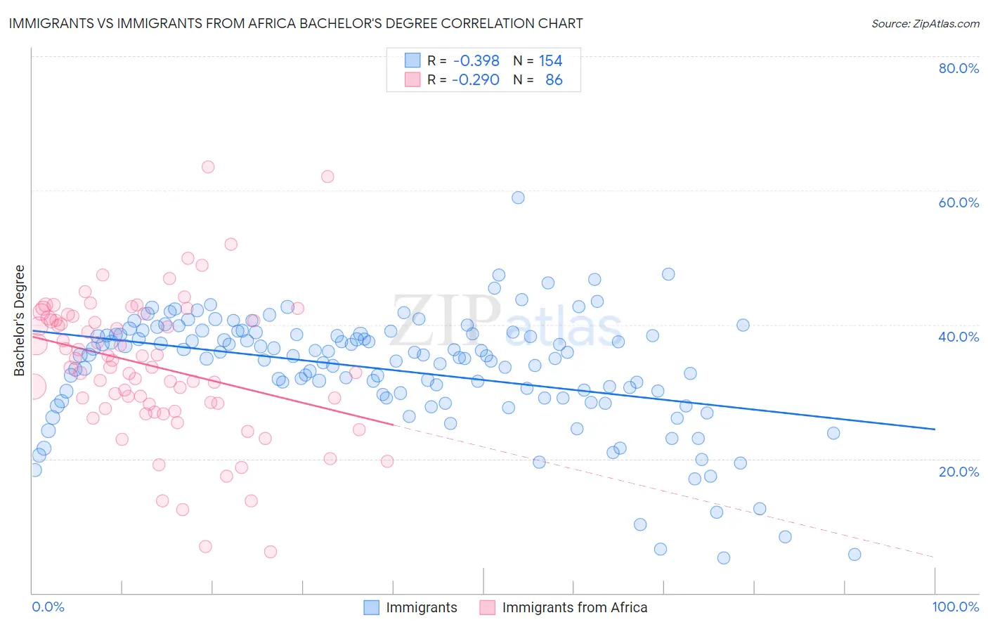 Immigrants vs Immigrants from Africa Bachelor's Degree