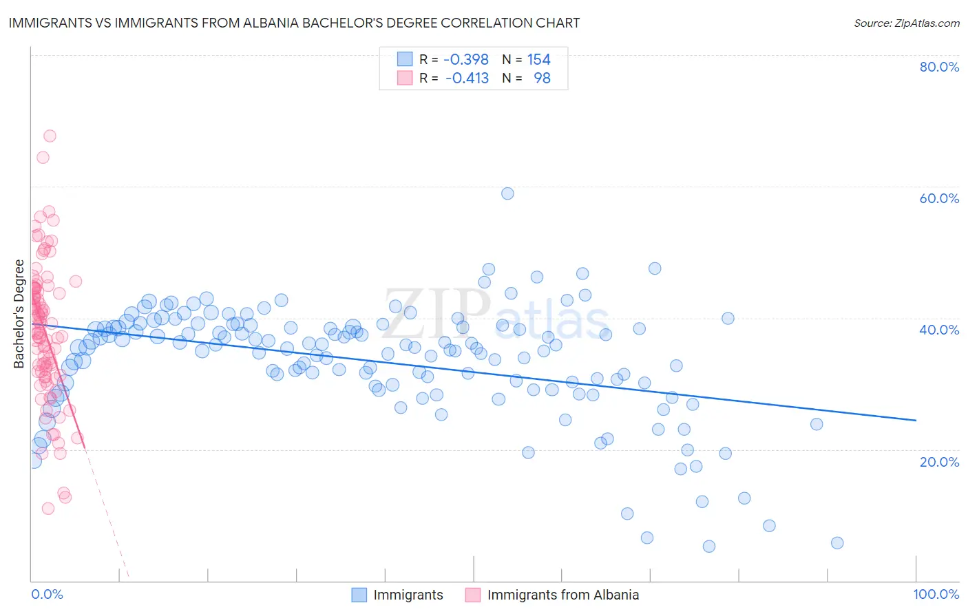 Immigrants vs Immigrants from Albania Bachelor's Degree