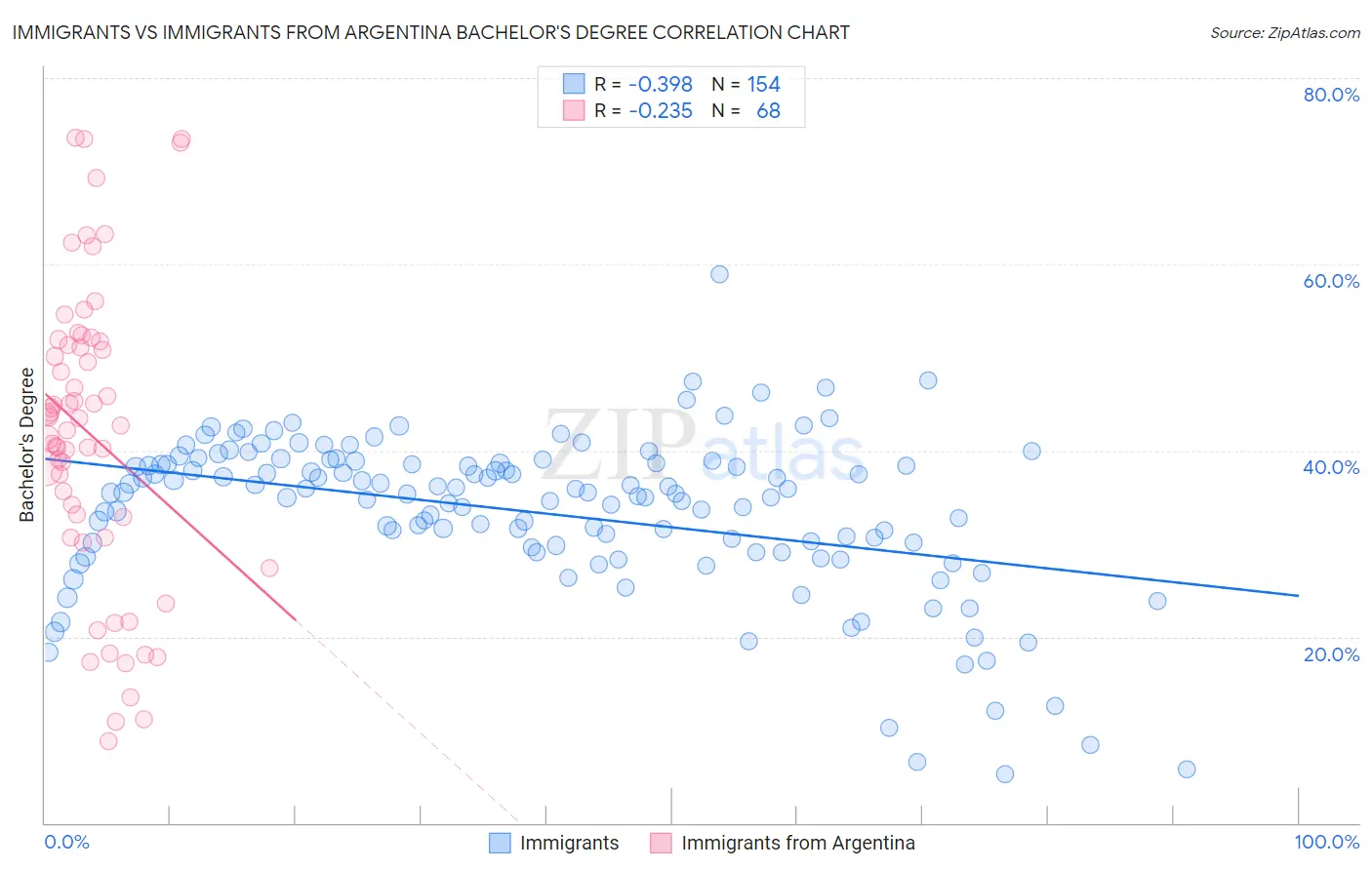 Immigrants vs Immigrants from Argentina Bachelor's Degree