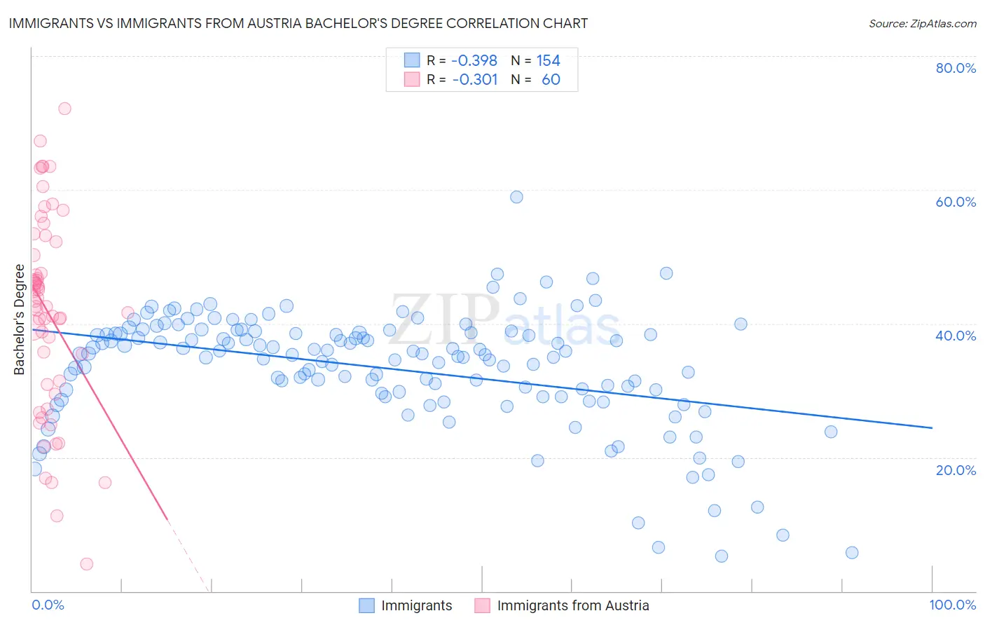 Immigrants vs Immigrants from Austria Bachelor's Degree