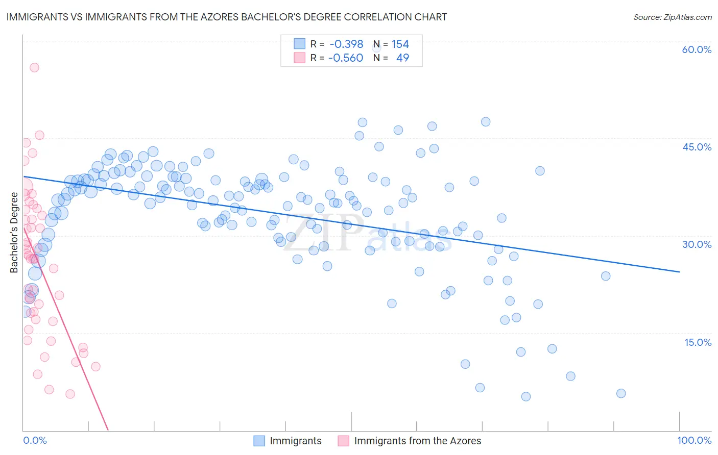 Immigrants vs Immigrants from the Azores Bachelor's Degree
