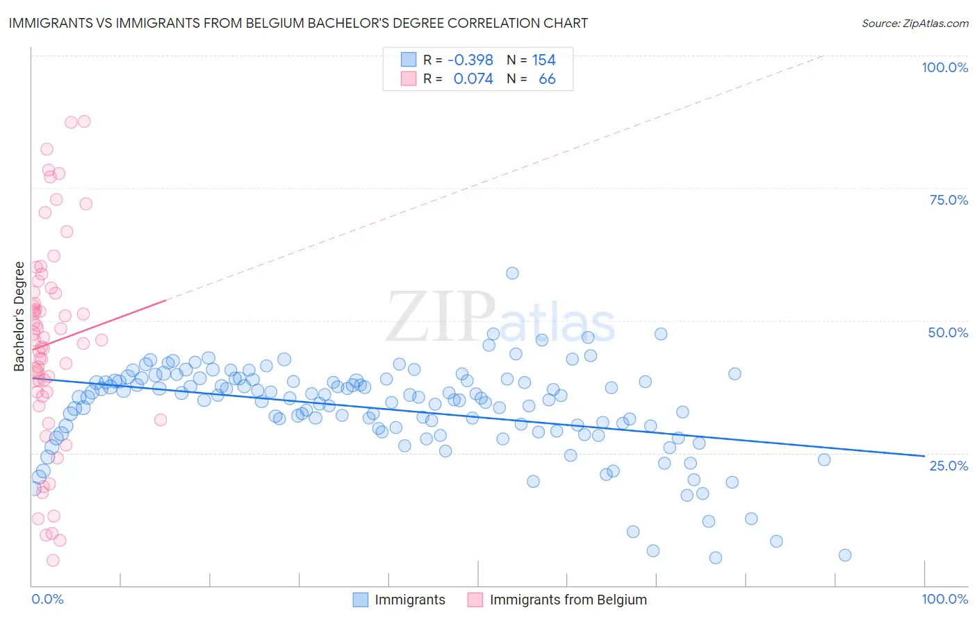 Immigrants vs Immigrants from Belgium Bachelor's Degree