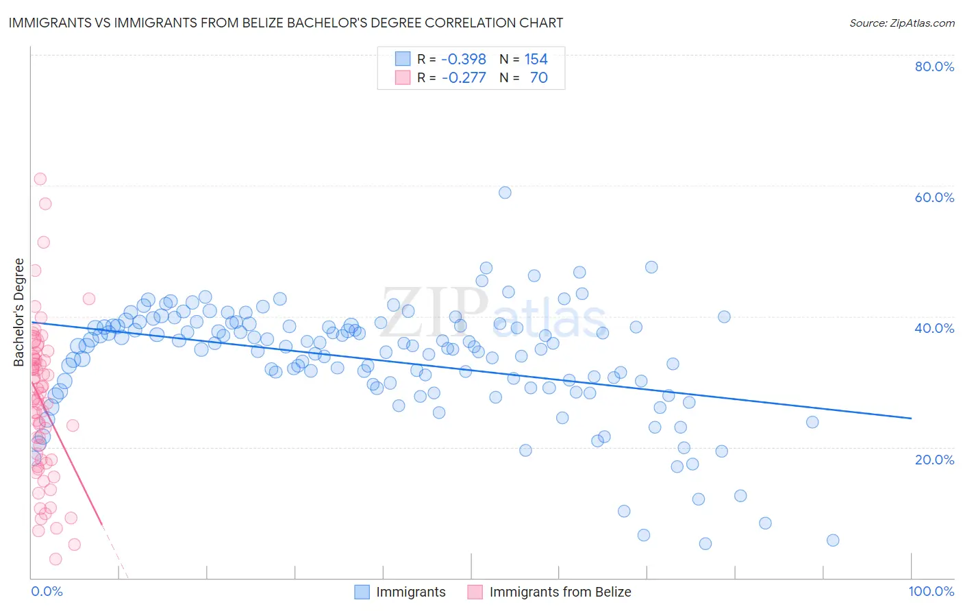 Immigrants vs Immigrants from Belize Bachelor's Degree
