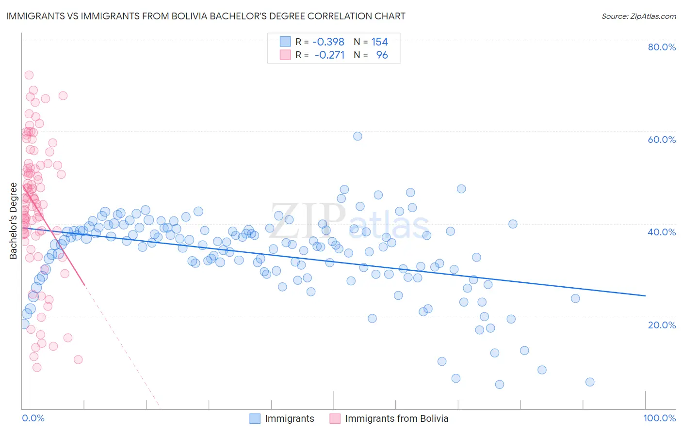 Immigrants vs Immigrants from Bolivia Bachelor's Degree