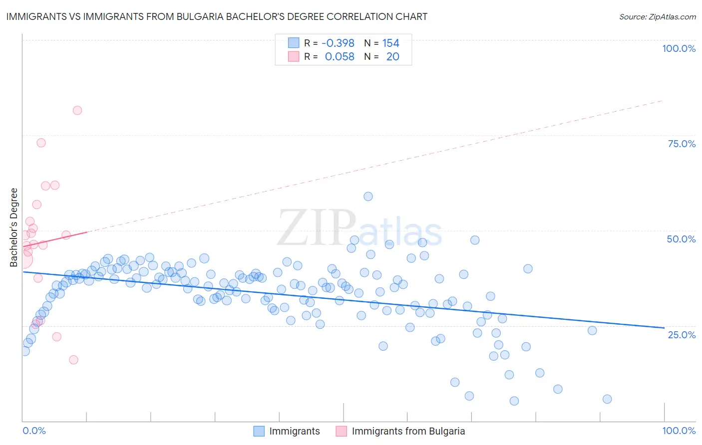 Immigrants vs Immigrants from Bulgaria Bachelor's Degree