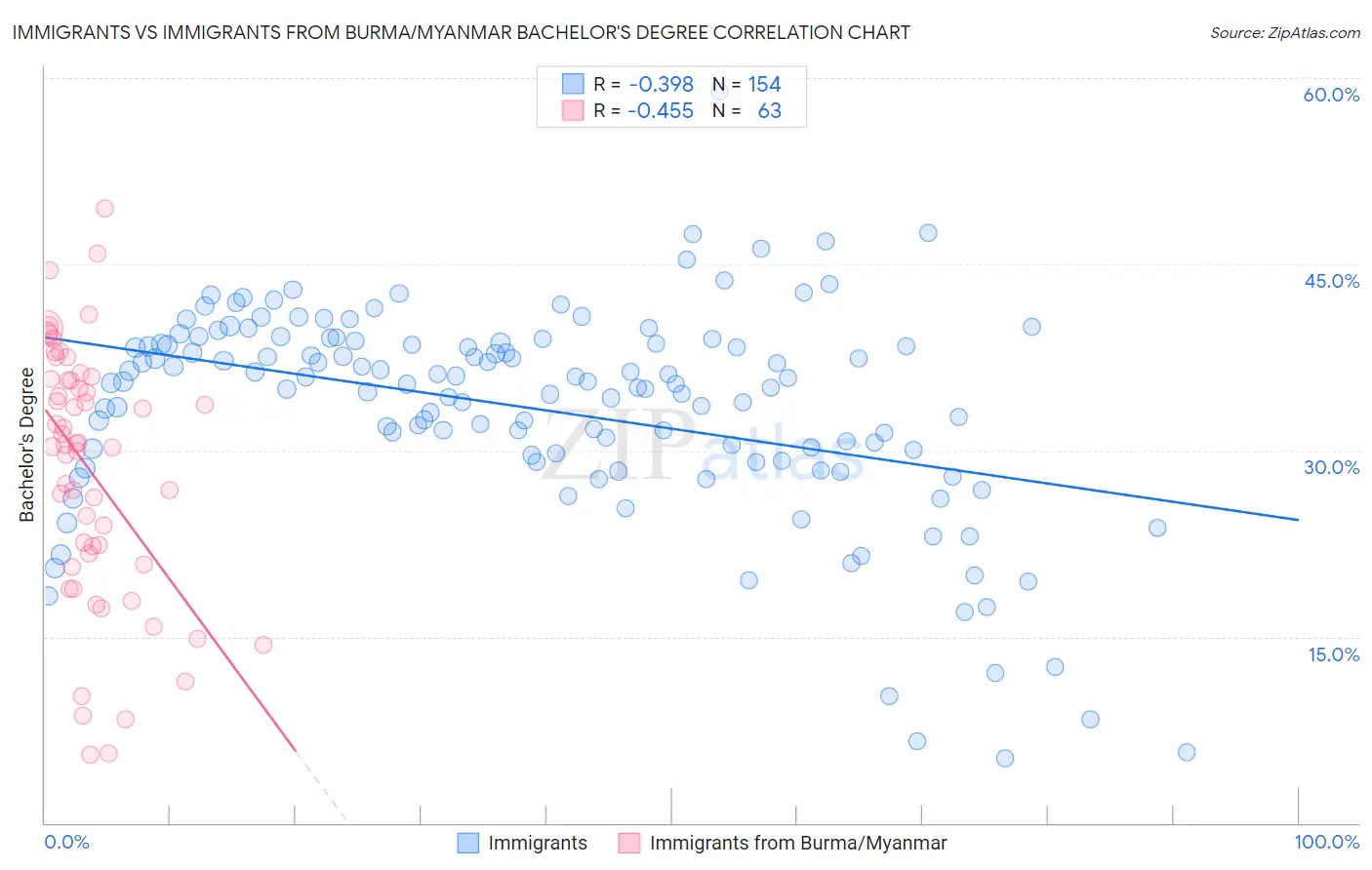 Immigrants vs Immigrants from Burma/Myanmar Bachelor's Degree
