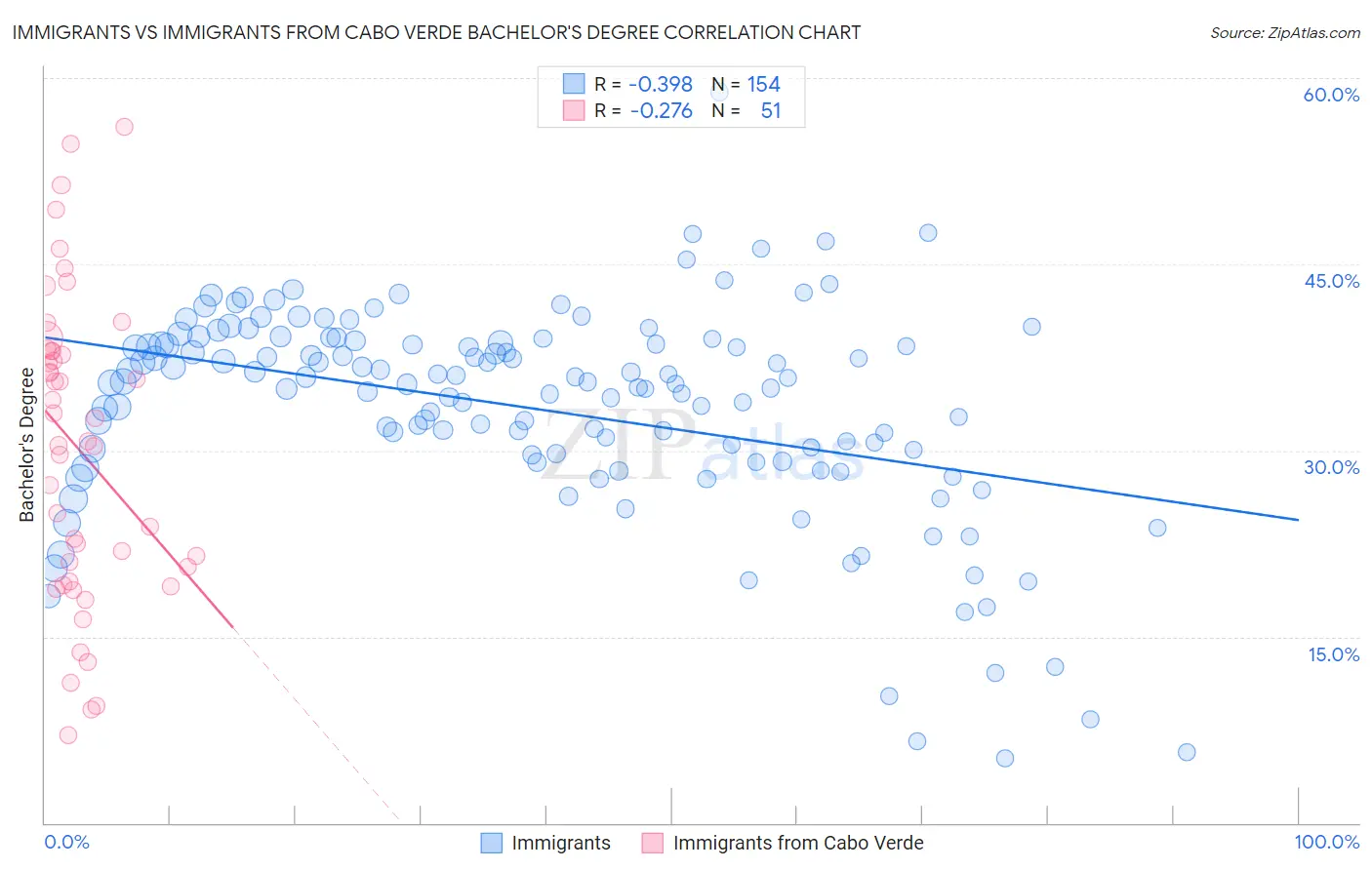 Immigrants vs Immigrants from Cabo Verde Bachelor's Degree
