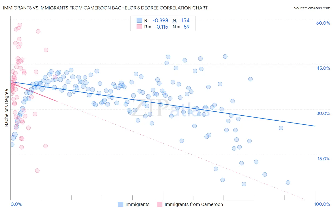 Immigrants vs Immigrants from Cameroon Bachelor's Degree