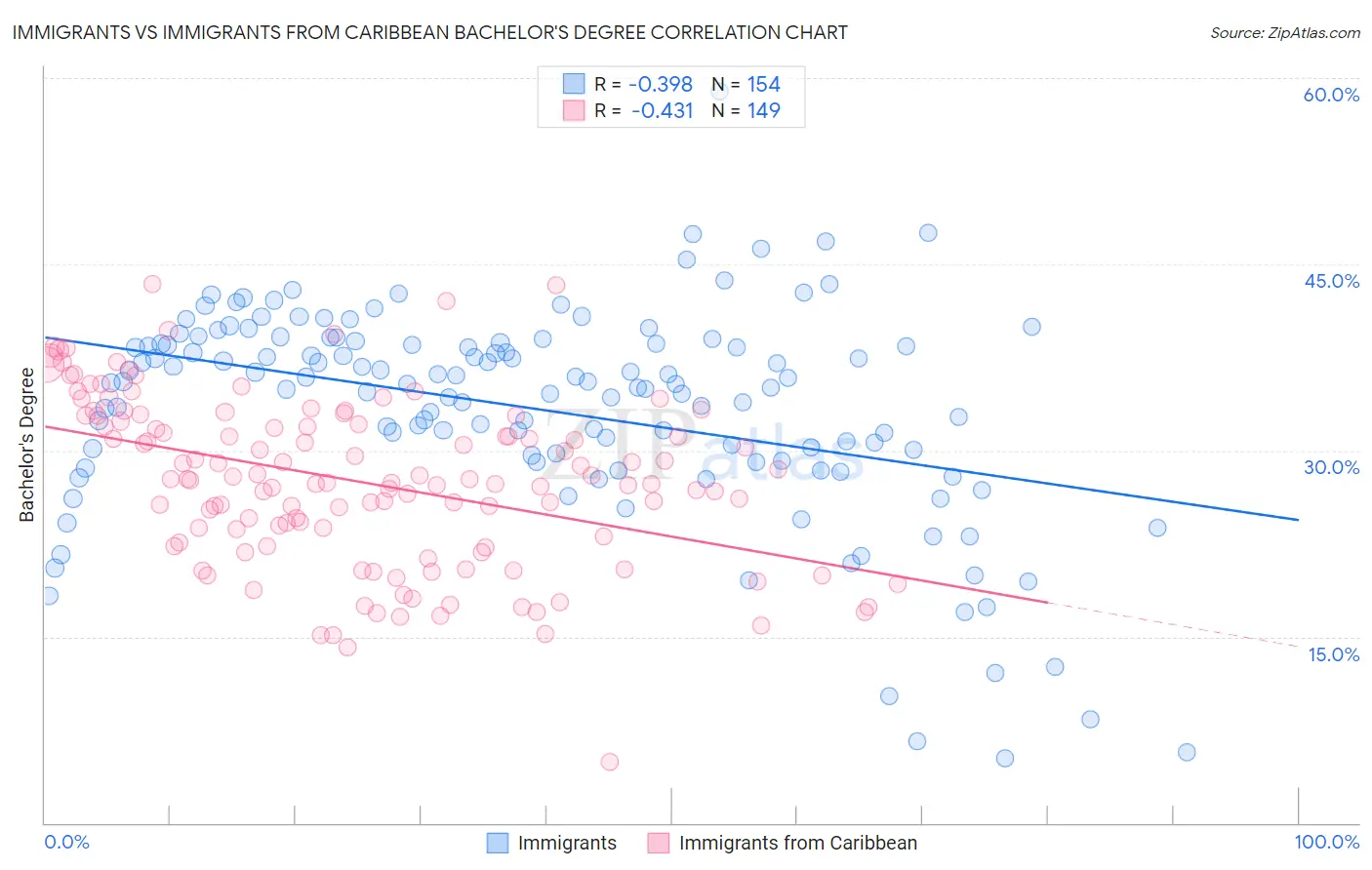 Immigrants vs Immigrants from Caribbean Bachelor's Degree