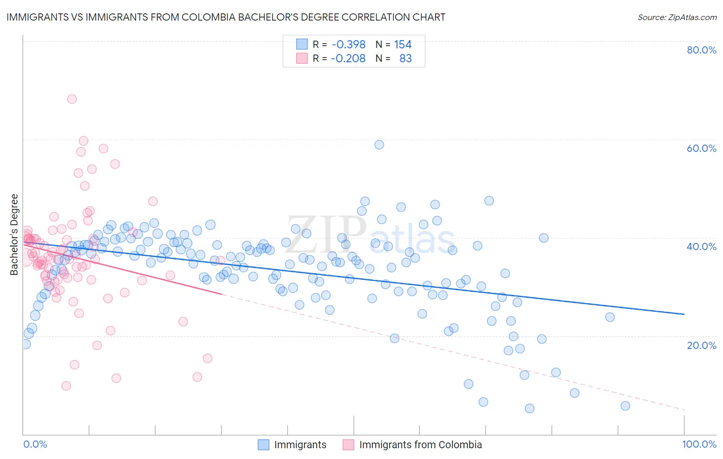 Immigrants vs Immigrants from Colombia Bachelor's Degree