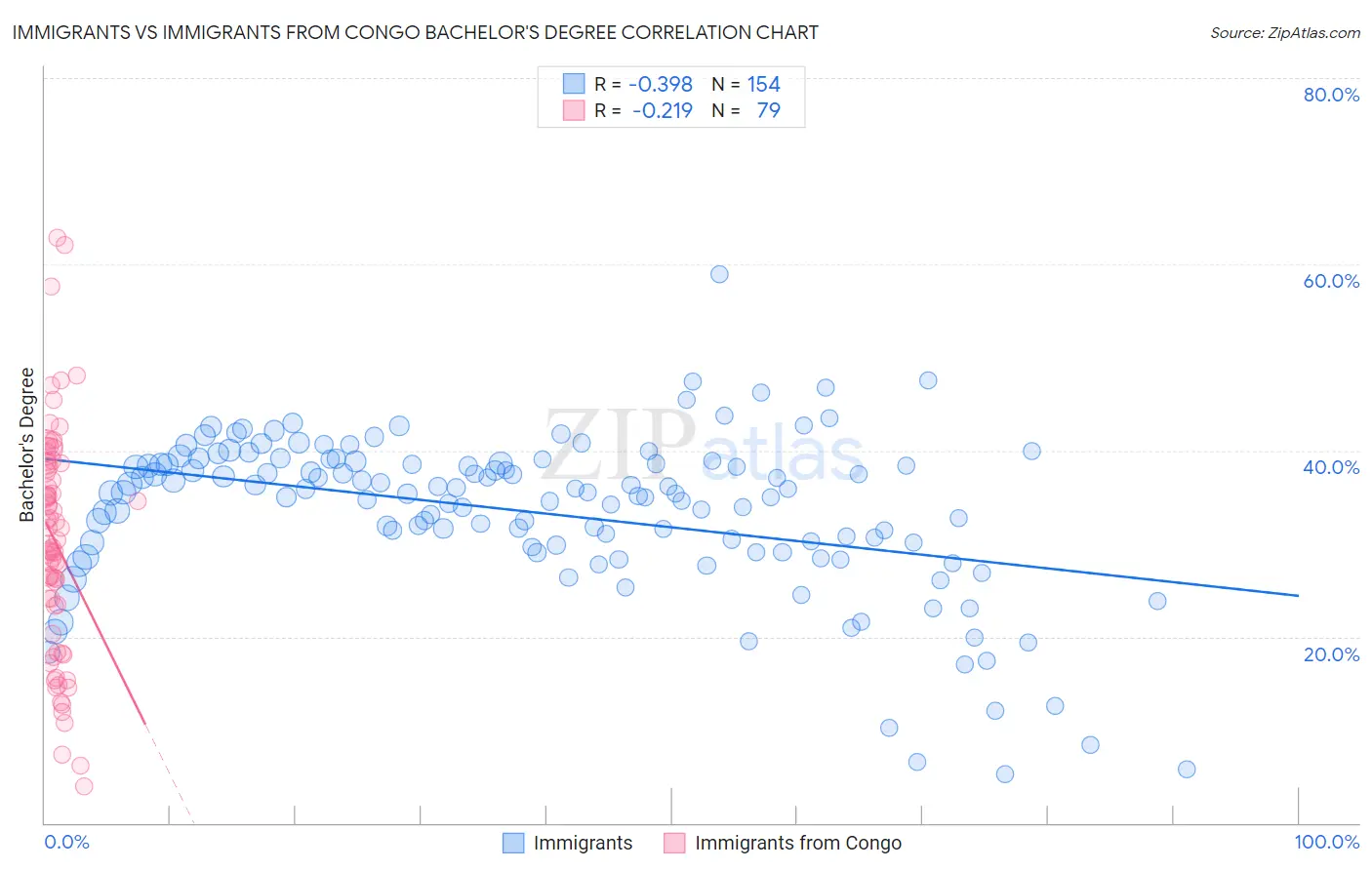 Immigrants vs Immigrants from Congo Bachelor's Degree