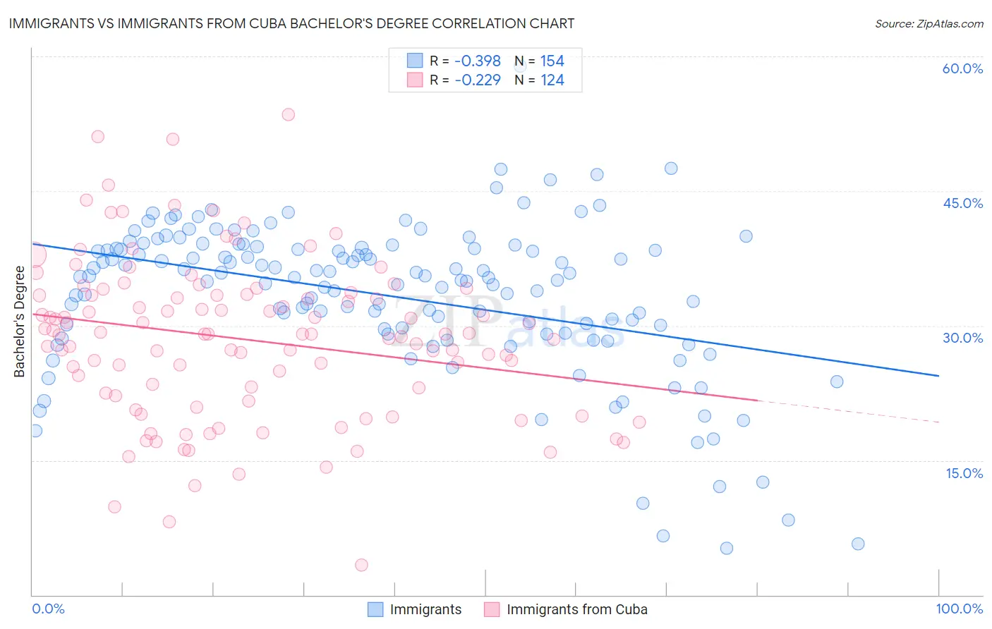 Immigrants vs Immigrants from Cuba Bachelor's Degree