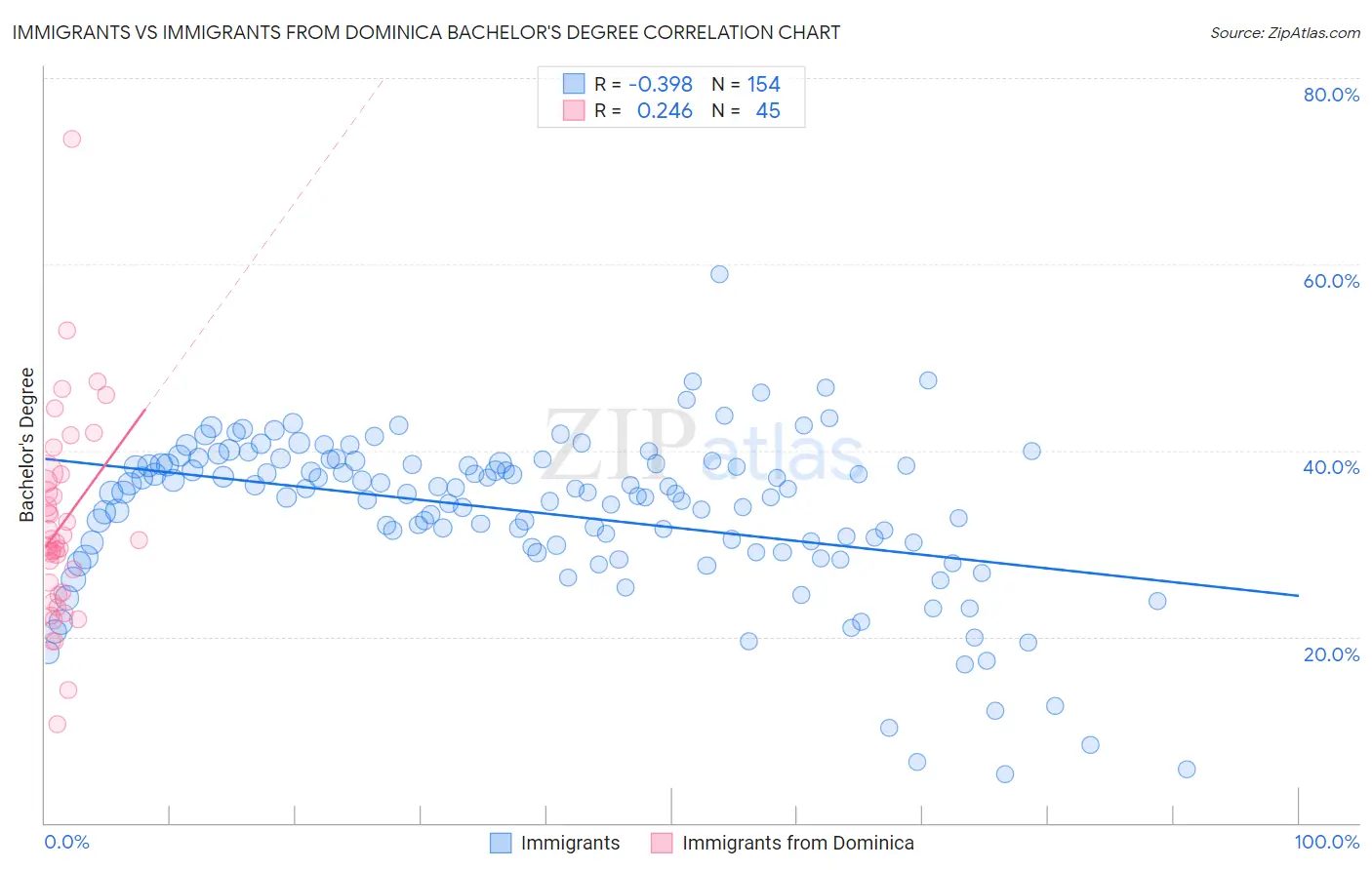 Immigrants vs Immigrants from Dominica Bachelor's Degree