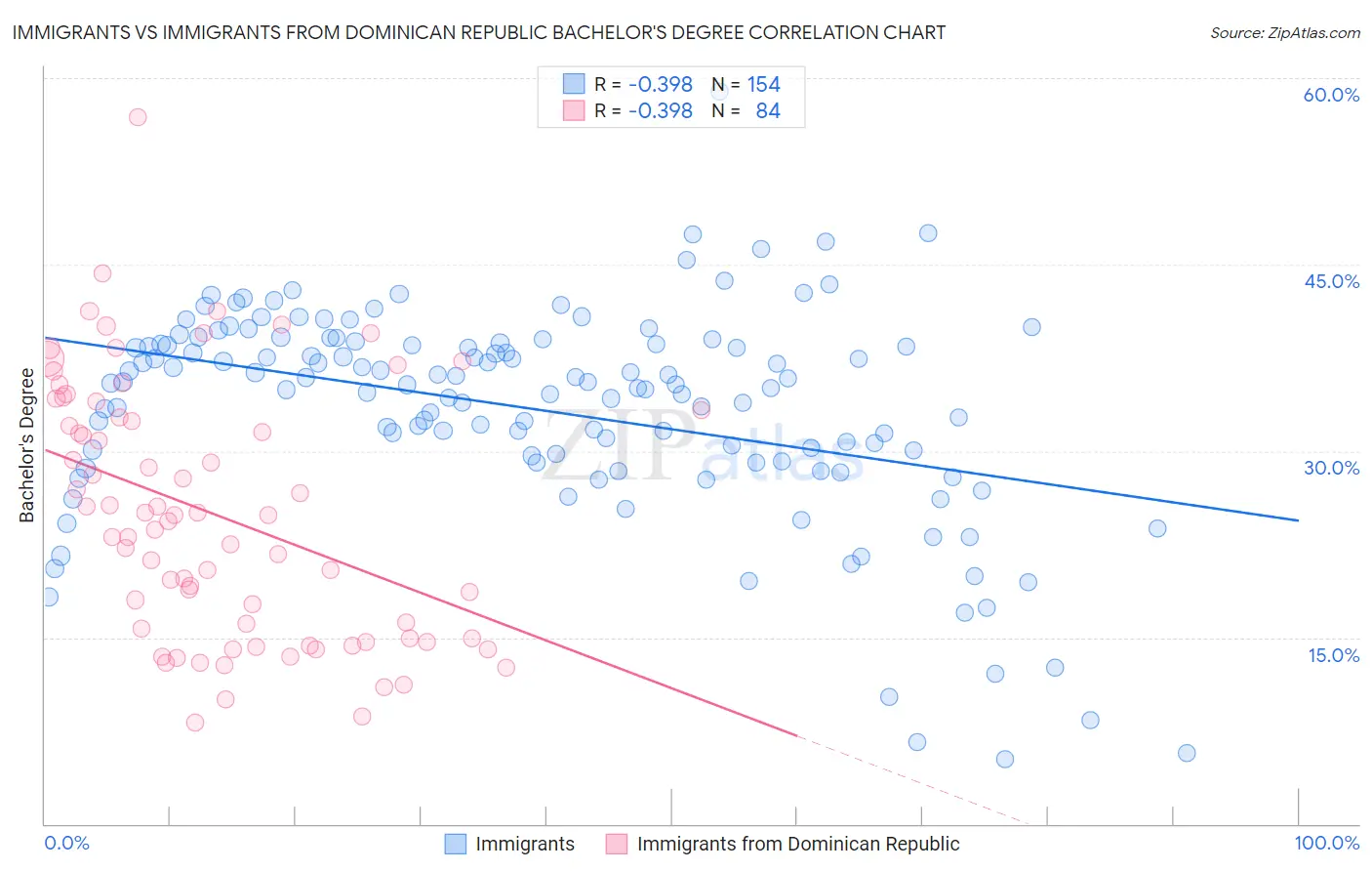 Immigrants vs Immigrants from Dominican Republic Bachelor's Degree