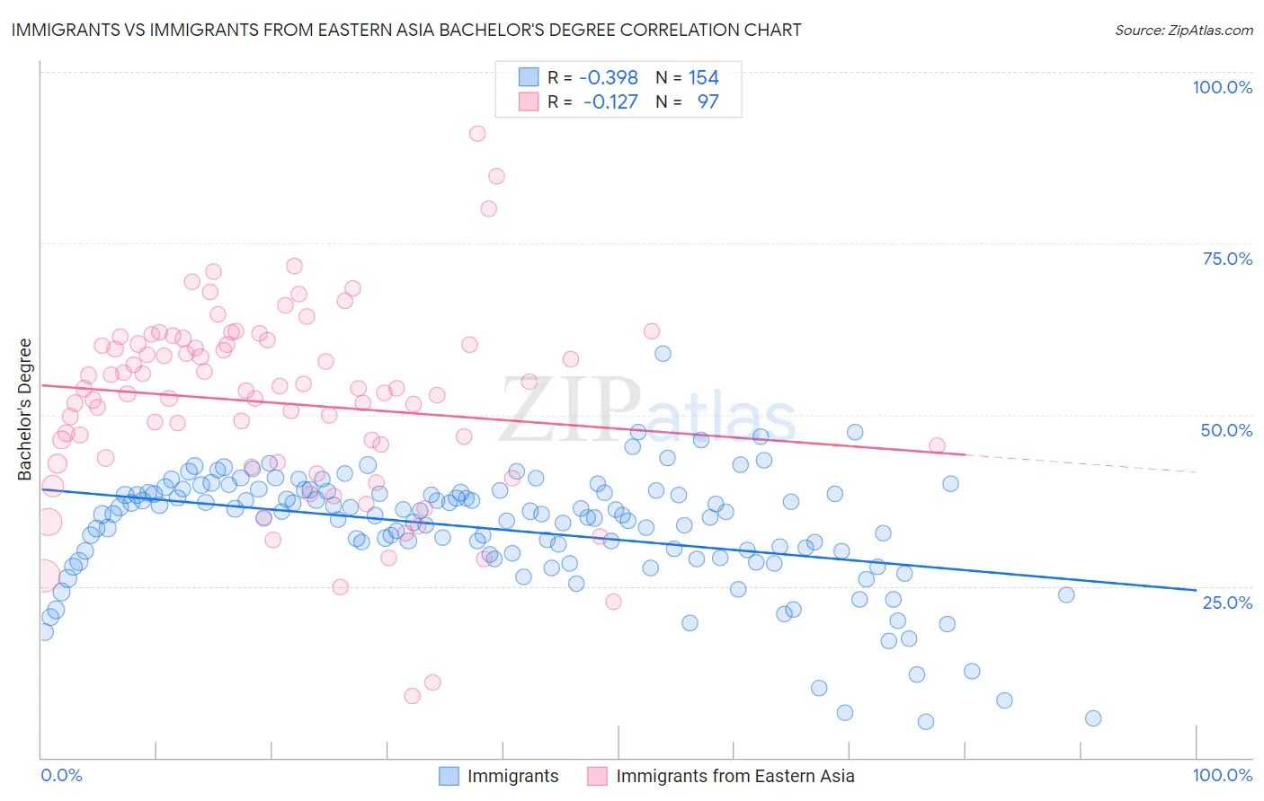 Immigrants vs Immigrants from Eastern Asia Bachelor's Degree