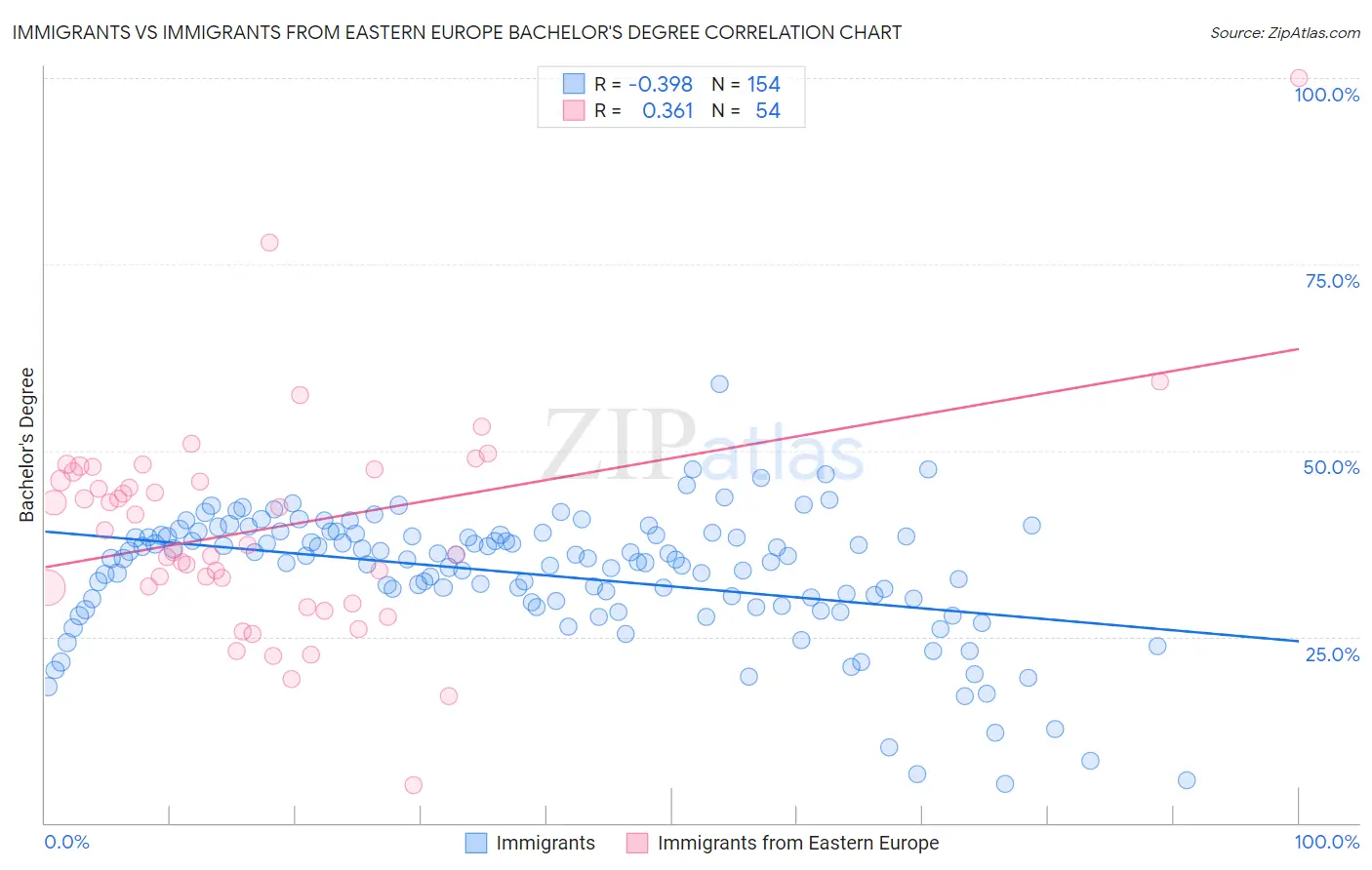 Immigrants vs Immigrants from Eastern Europe Bachelor's Degree