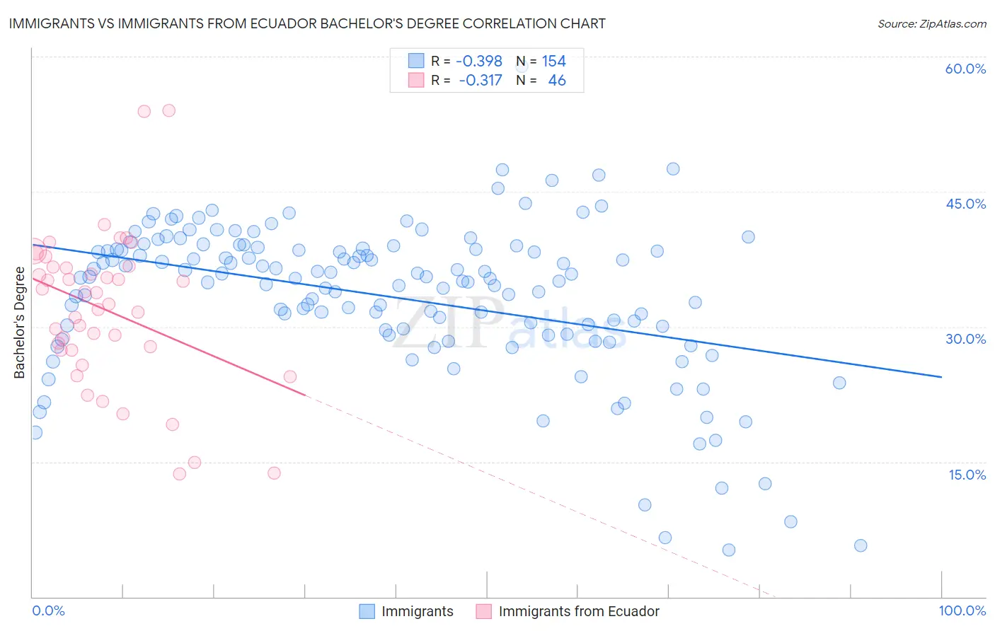 Immigrants vs Immigrants from Ecuador Bachelor's Degree