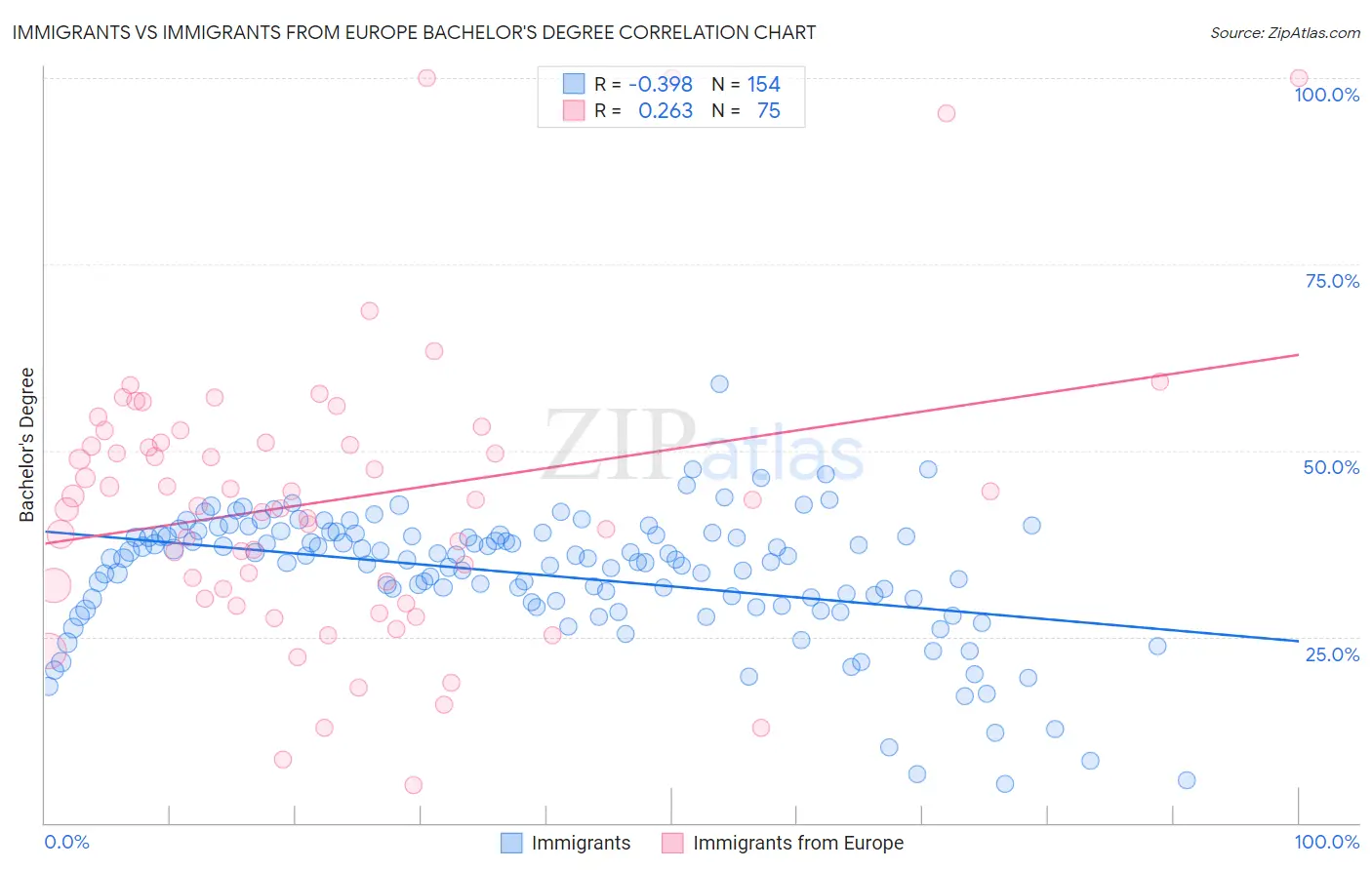 Immigrants vs Immigrants from Europe Bachelor's Degree