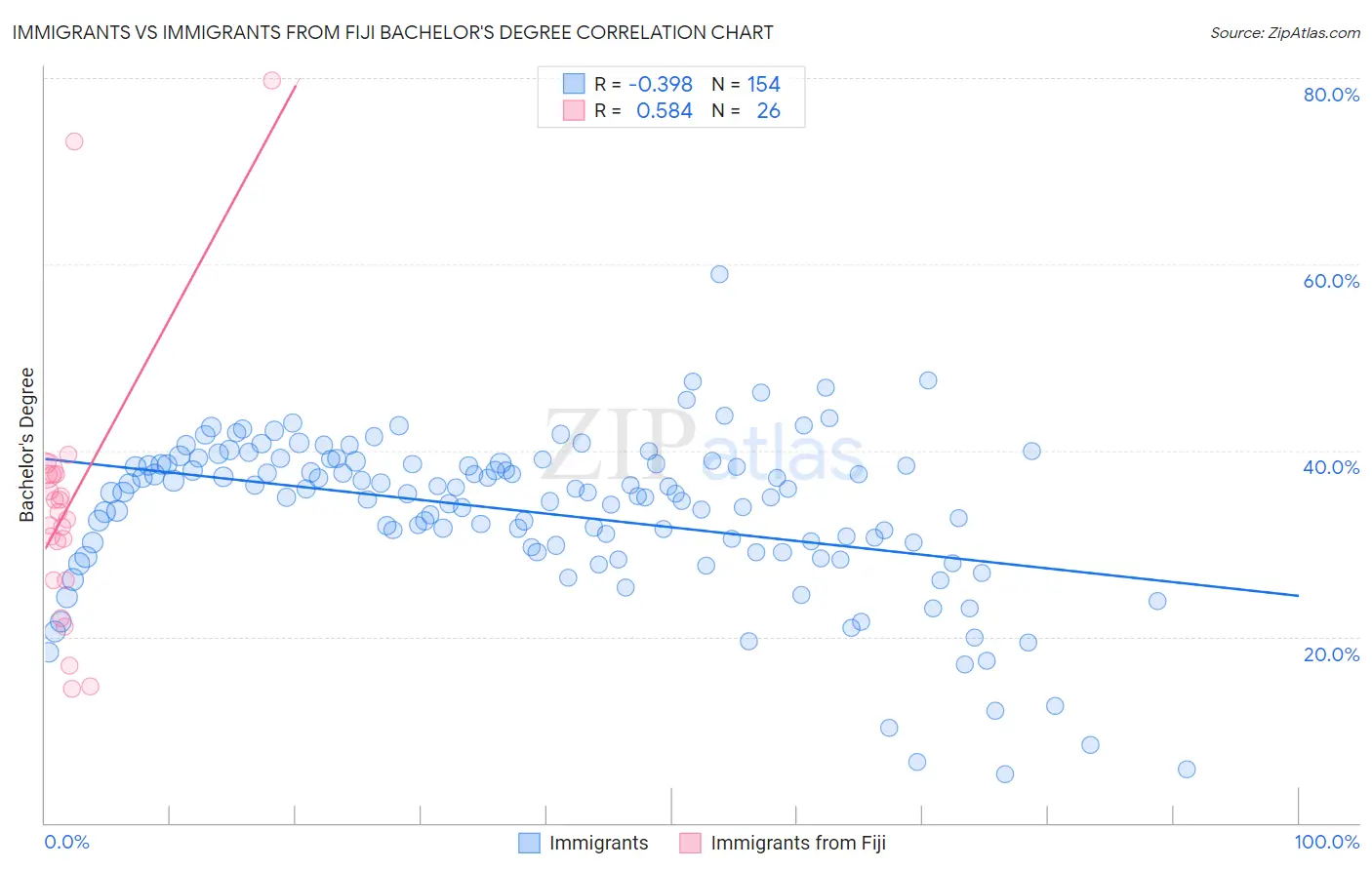 Immigrants vs Immigrants from Fiji Bachelor's Degree