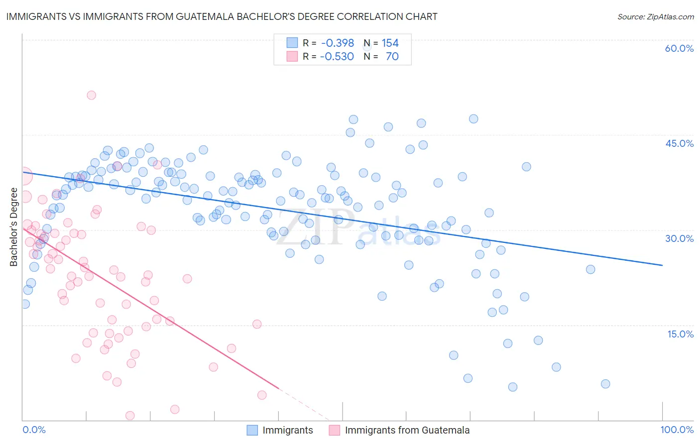 Immigrants vs Immigrants from Guatemala Bachelor's Degree