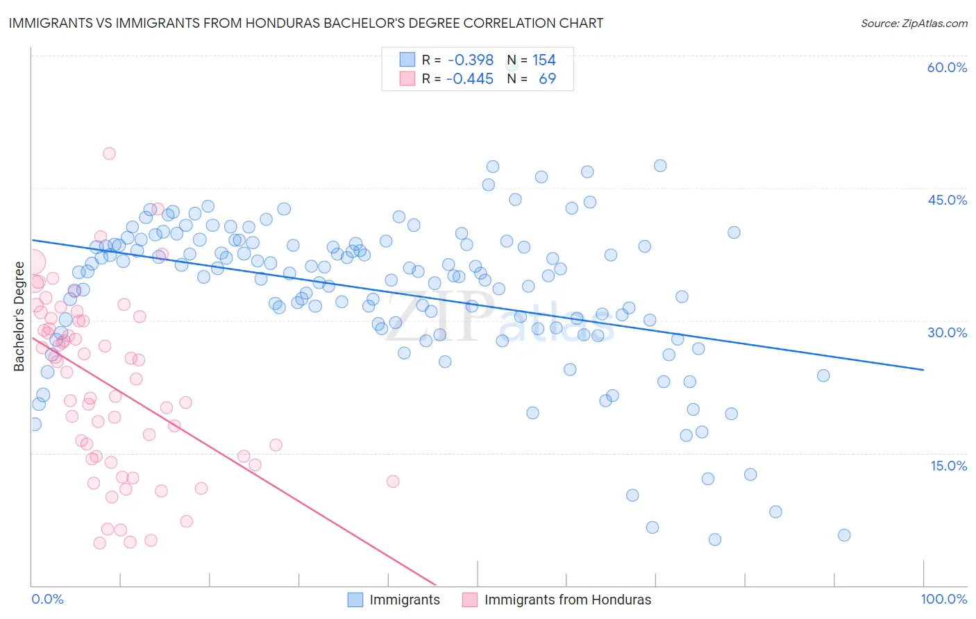 Immigrants vs Immigrants from Honduras Bachelor's Degree