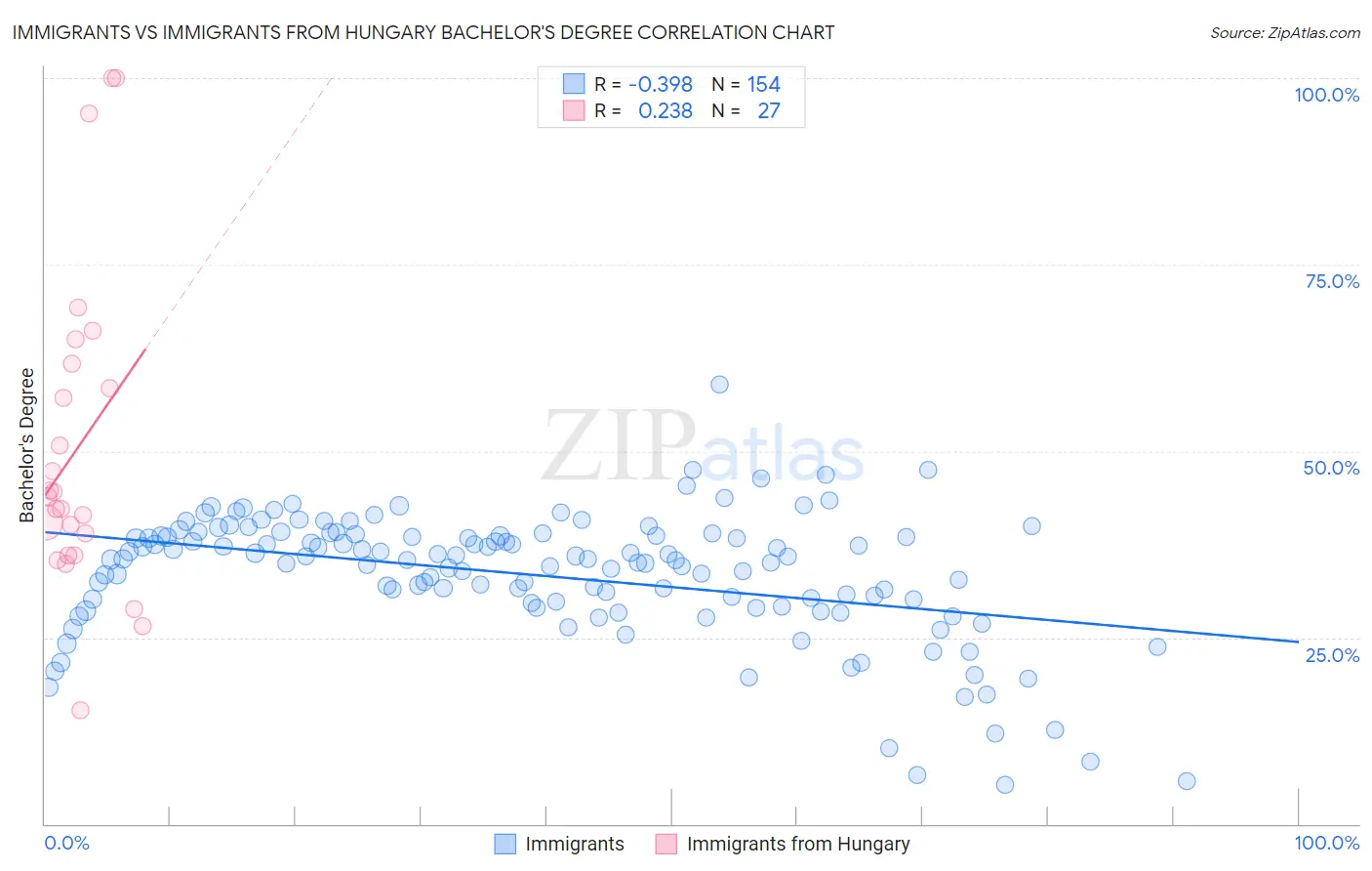 Immigrants vs Immigrants from Hungary Bachelor's Degree