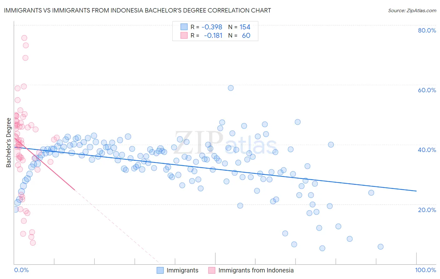 Immigrants vs Immigrants from Indonesia Bachelor's Degree