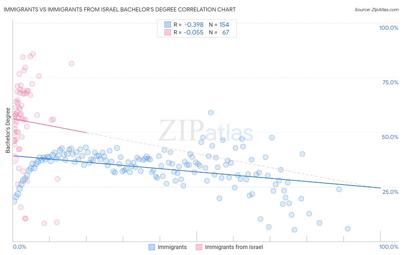 Immigrants vs Immigrants from Israel Bachelor's Degree