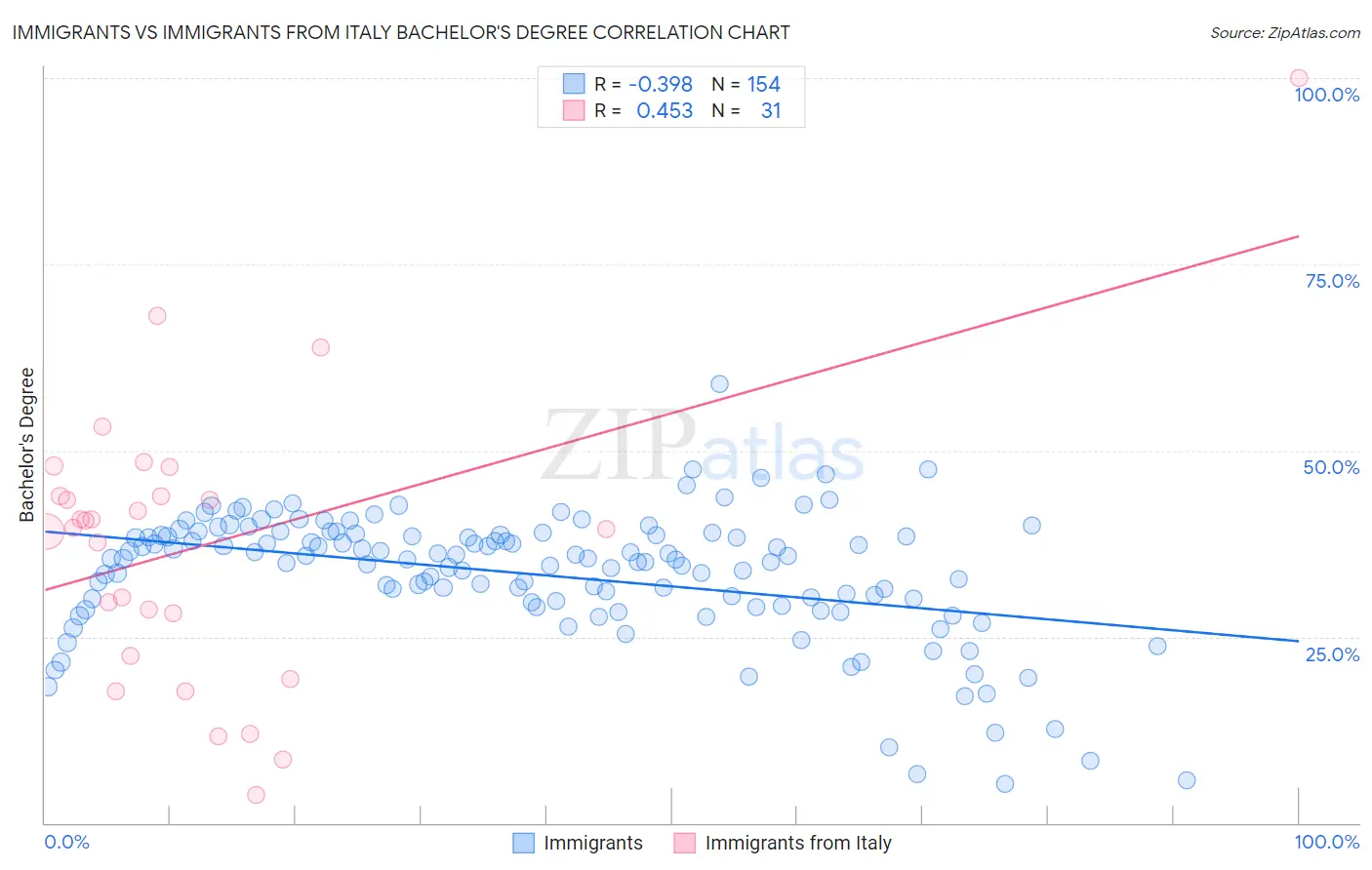 Immigrants vs Immigrants from Italy Bachelor's Degree