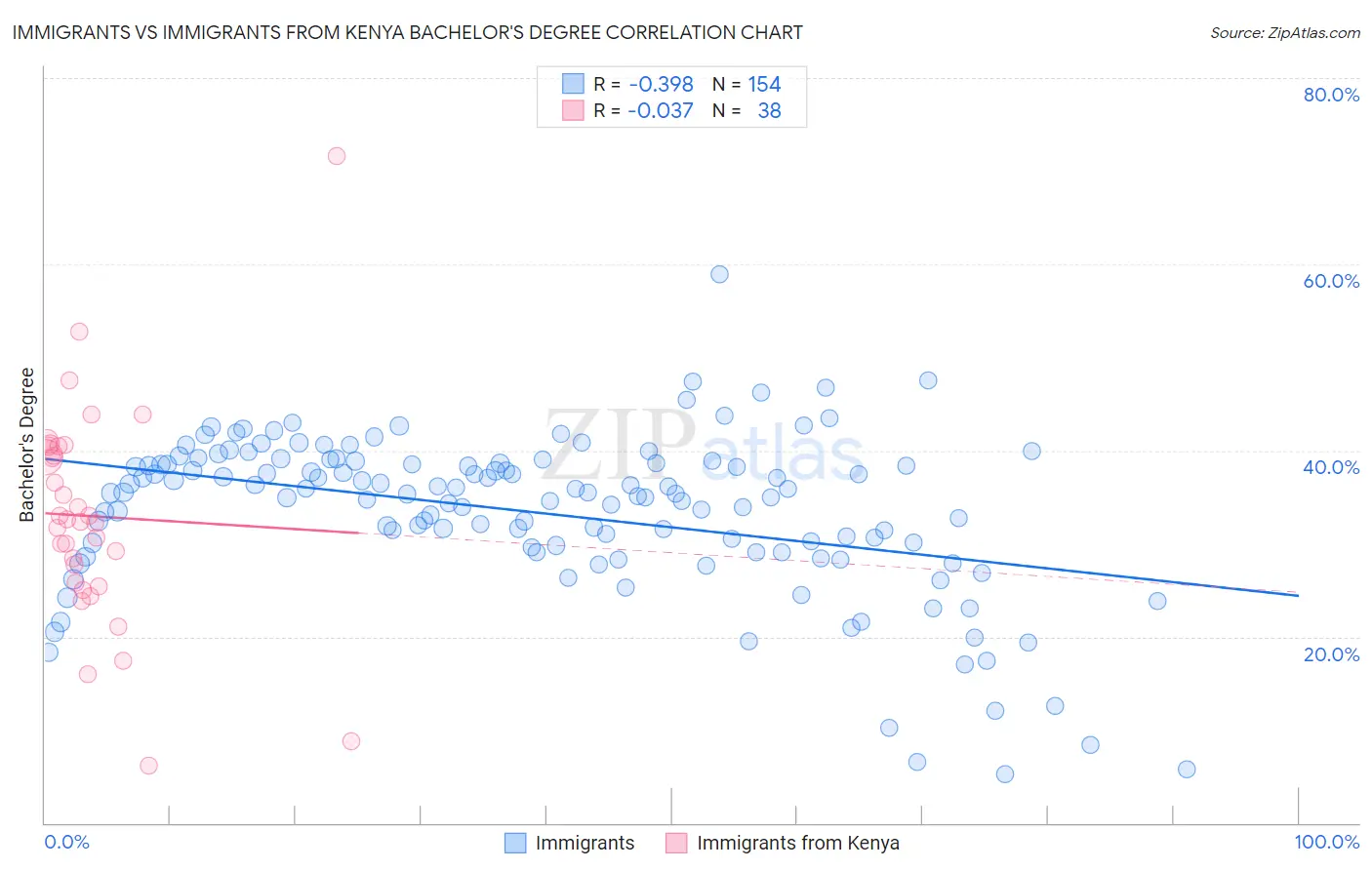 Immigrants vs Immigrants from Kenya Bachelor's Degree