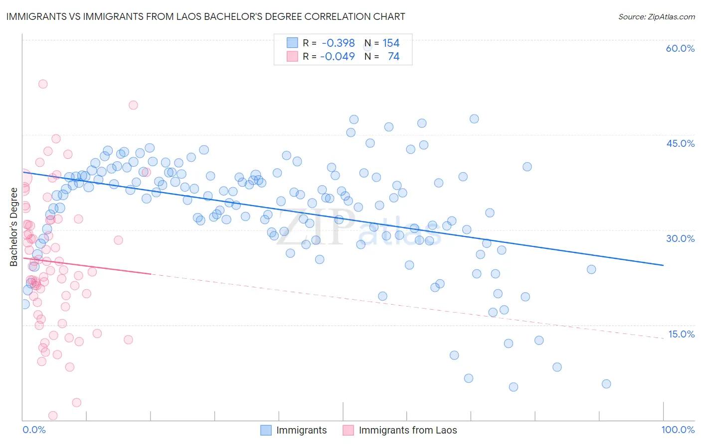 Immigrants vs Immigrants from Laos Bachelor's Degree
