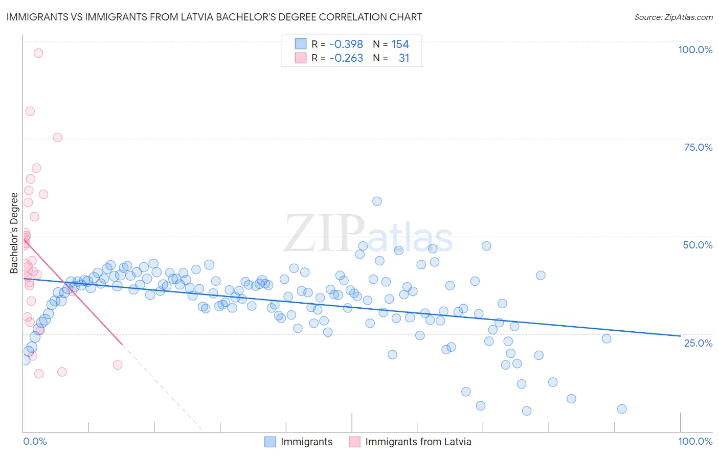 Immigrants vs Immigrants from Latvia Bachelor's Degree