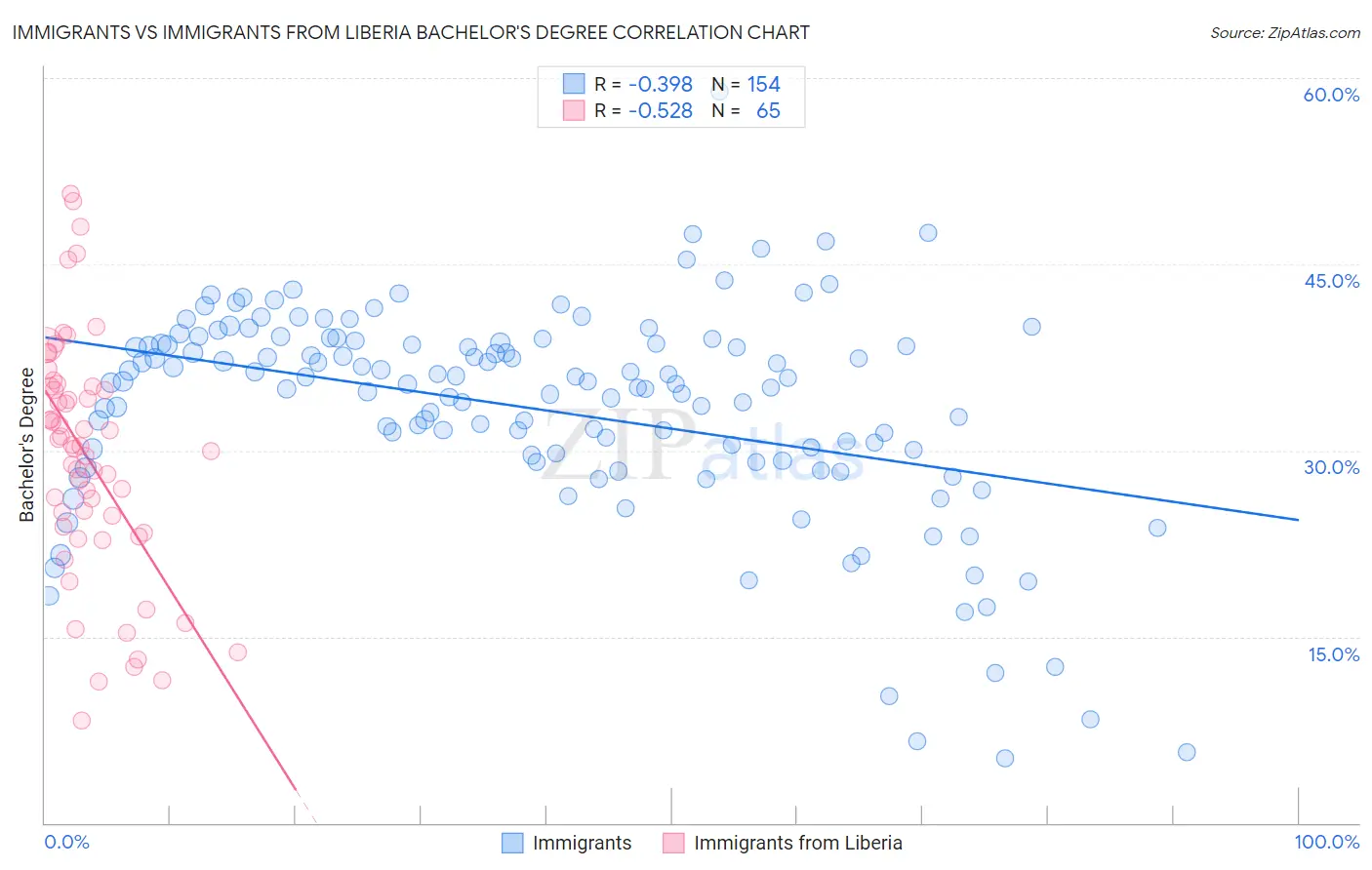 Immigrants vs Immigrants from Liberia Bachelor's Degree