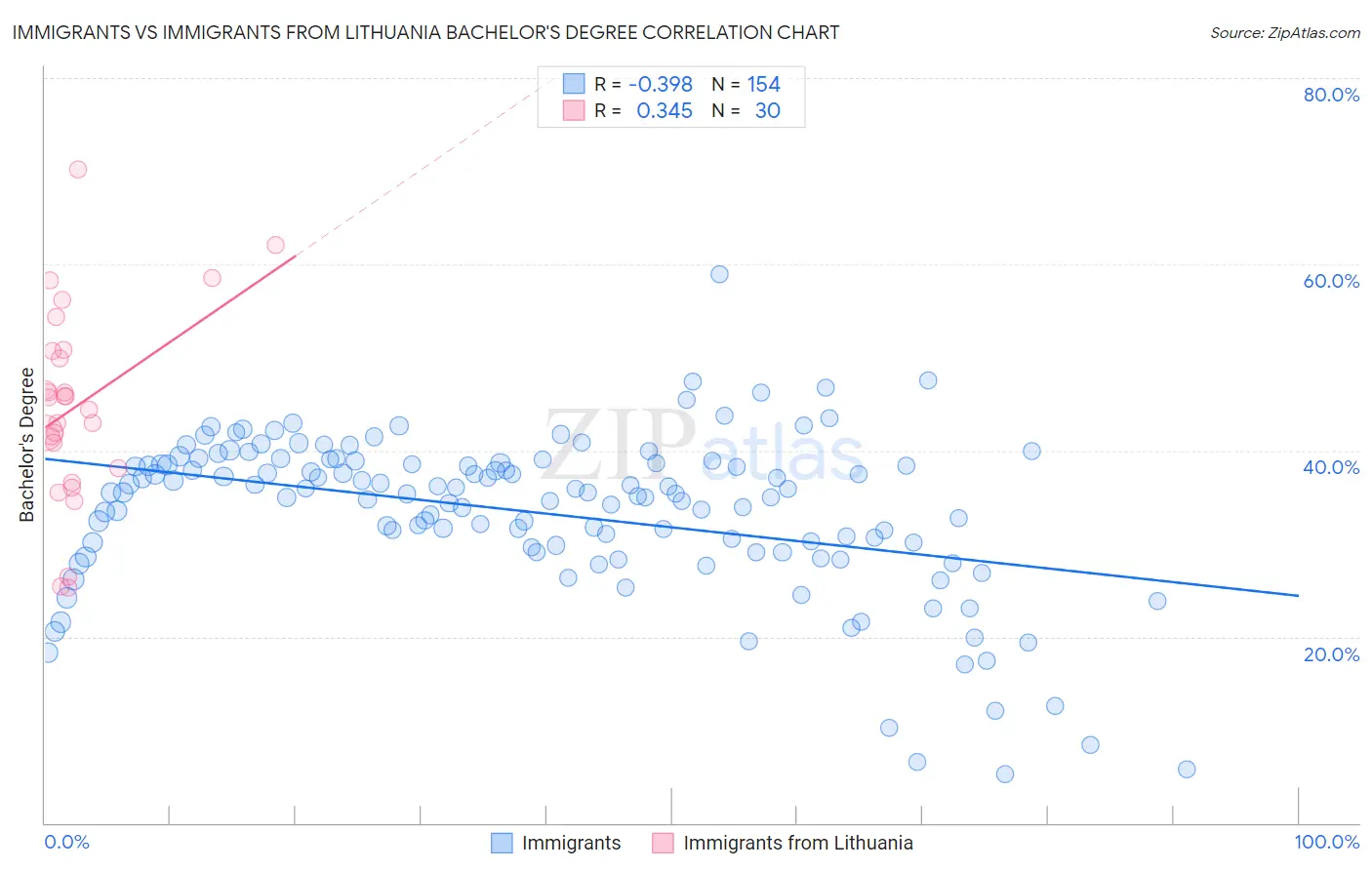 Immigrants vs Immigrants from Lithuania Bachelor's Degree