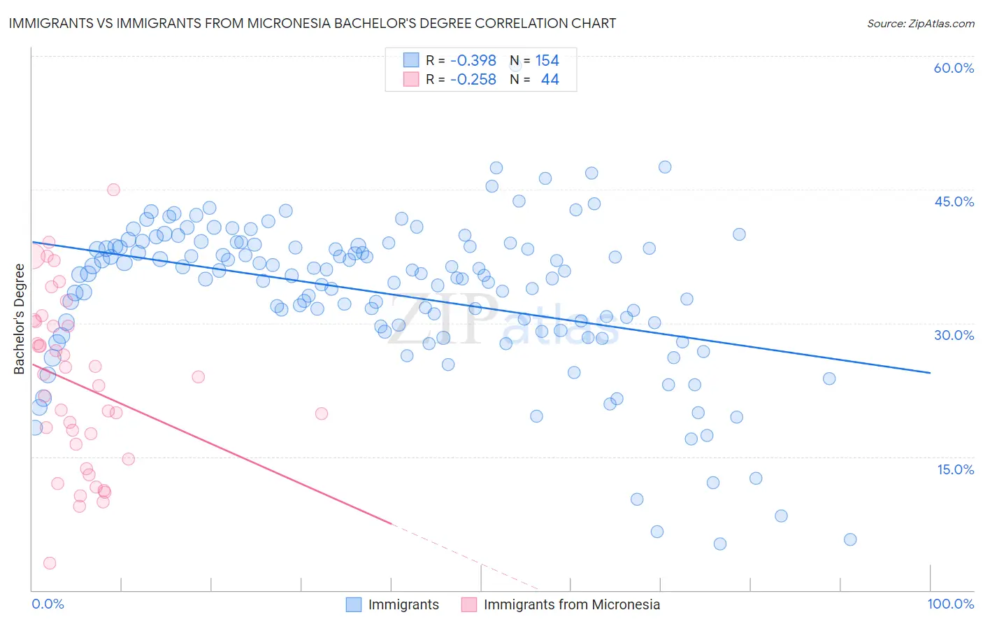 Immigrants vs Immigrants from Micronesia Bachelor's Degree