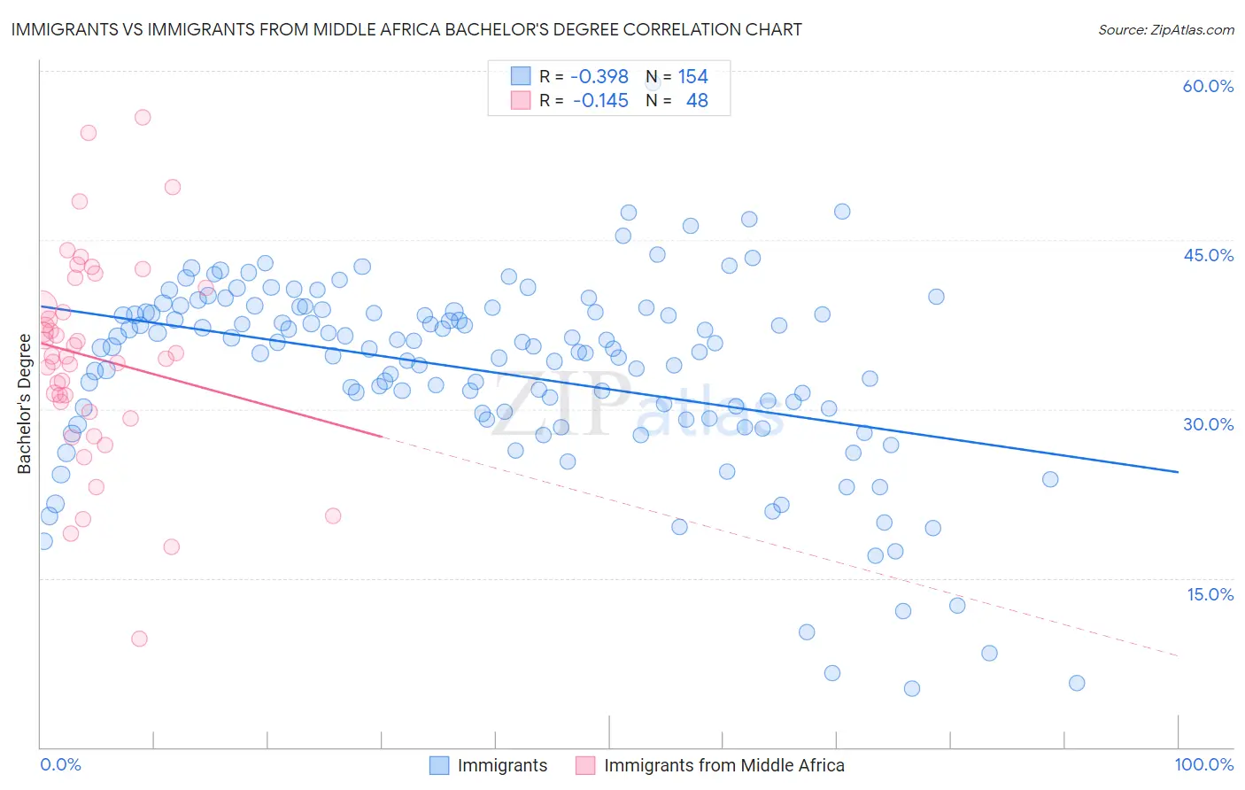 Immigrants vs Immigrants from Middle Africa Bachelor's Degree